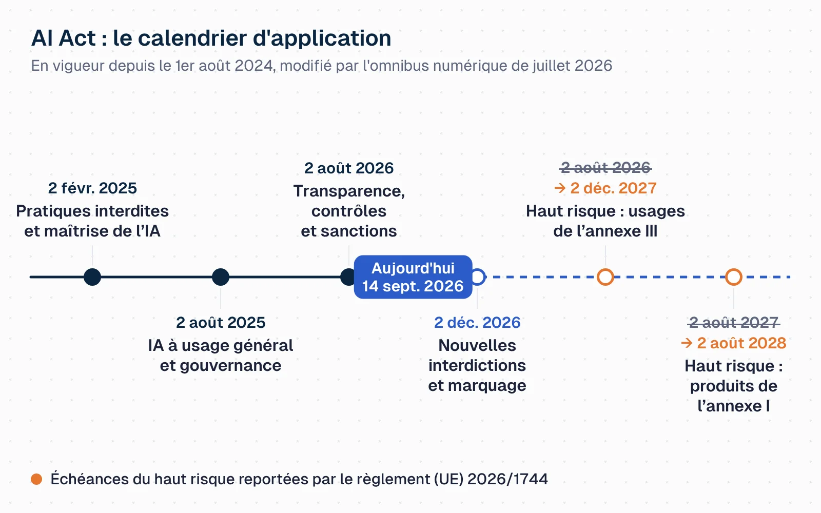 Frise chronologique de l'AI Act. Déjà applicables : 2 février 2025, pratiques interdites et maîtrise de l'IA ; 2 août 2025, IA à usage général et gouvernance ; 2 août 2026, transparence, contrôles et sanctions. Repère « aujourd'hui » au 14 septembre 2026. À venir : 2 décembre 2026, nouvelles interdictions et marquage des contenus ; haut risque de l'annexe III reporté du 2 août 2026 au 2 décembre 2027 ; haut risque des produits de l'annexe I reporté du 2 août 2027 au 2 août 2028.