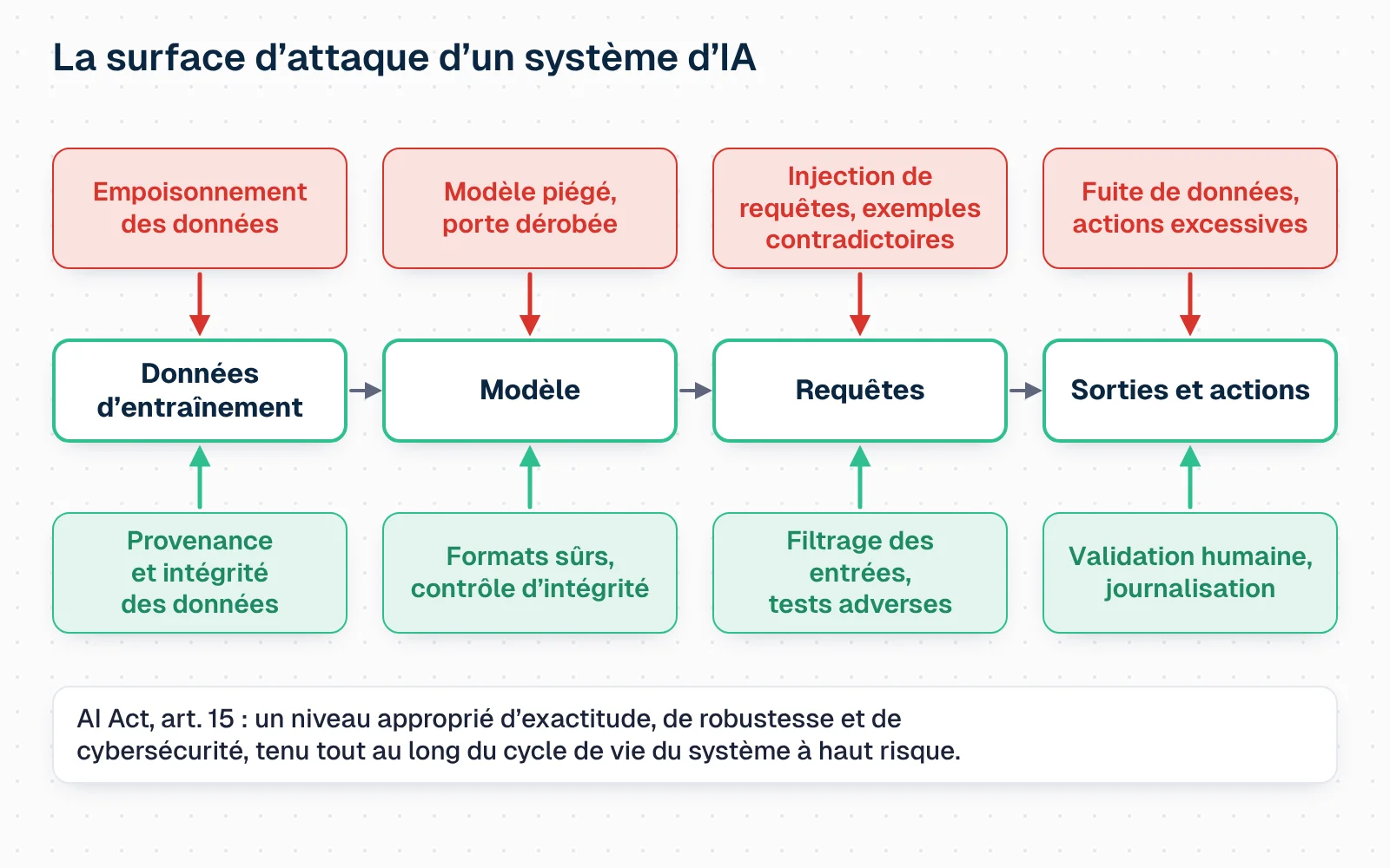 Schéma de la surface d'attaque d'un système d'IA en quatre maillons reliés par des flèches : données d'entraînement, modèle, requêtes, sorties et actions. Au-dessus de chaque maillon, l'attaque qui le vise : empoisonnement des données ; modèle piégé ou porte dérobée ; injection de requêtes et exemples contradictoires ; fuite de données et actions excessives. En dessous, la mesure correspondante : provenance et intégrité des données ; formats sûrs et contrôle d'intégrité ; filtrage des entrées et tests adverses ; validation humaine et journalisation. En bas, le rappel de l'article 15 de l'AI Act : exactitude, robustesse et cybersécurité tout au long du cycle de vie du système à haut risque.