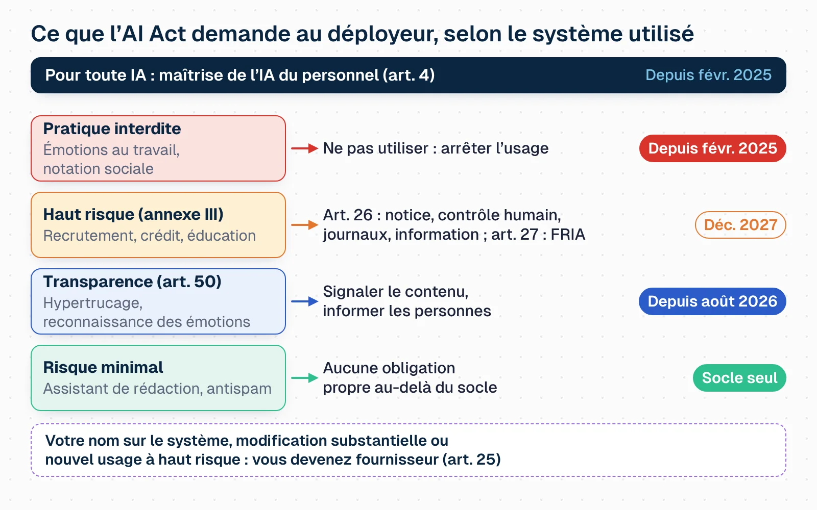 Matrice des obligations du déployeur dans l'AI Act. Socle commun : maîtrise de l'IA du personnel (article 4), depuis février 2025. Pratique interdite, comme la reconnaissance des émotions au travail : ne pas utiliser, depuis février 2025. Haut risque de l'annexe III, comme le recrutement ou le crédit : notice, contrôle humain, journaux, information (article 26) et FRIA (article 27), à partir de décembre 2027. Transparence, comme les hypertrucages : signaler le contenu et informer les personnes, depuis août 2026. Risque minimal : rien au-delà du socle. En bas : apposer son nom, modifier substantiellement le système ou lui donner un usage à haut risque fait du déployeur un fournisseur (article 25).