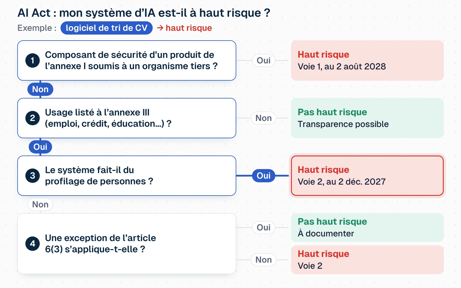 Arbre de décision en quatre questions. Question 1 : le système est-il un composant de sécurité d'un produit de l'annexe I soumis à un organisme tiers ? Si oui, haut risque par la voie 1, au 2 août 2028. Si non, question 2 : l'usage est-il listé à l'annexe III ? Si non, pas haut risque, des obligations de transparence restent possibles. Si oui, question 3 : le système fait-il du profilage de personnes ? Si oui, haut risque par la voie 2, au 2 décembre 2027. Si non, question 4 : une exception de l'article 6(3) s'applique-t-elle ? Si oui, pas haut risque mais évaluation à documenter ; si non, haut risque par la voie 2. L'exemple d'un logiciel de tri de CV suit le chemin non, oui, oui et aboutit au haut risque.