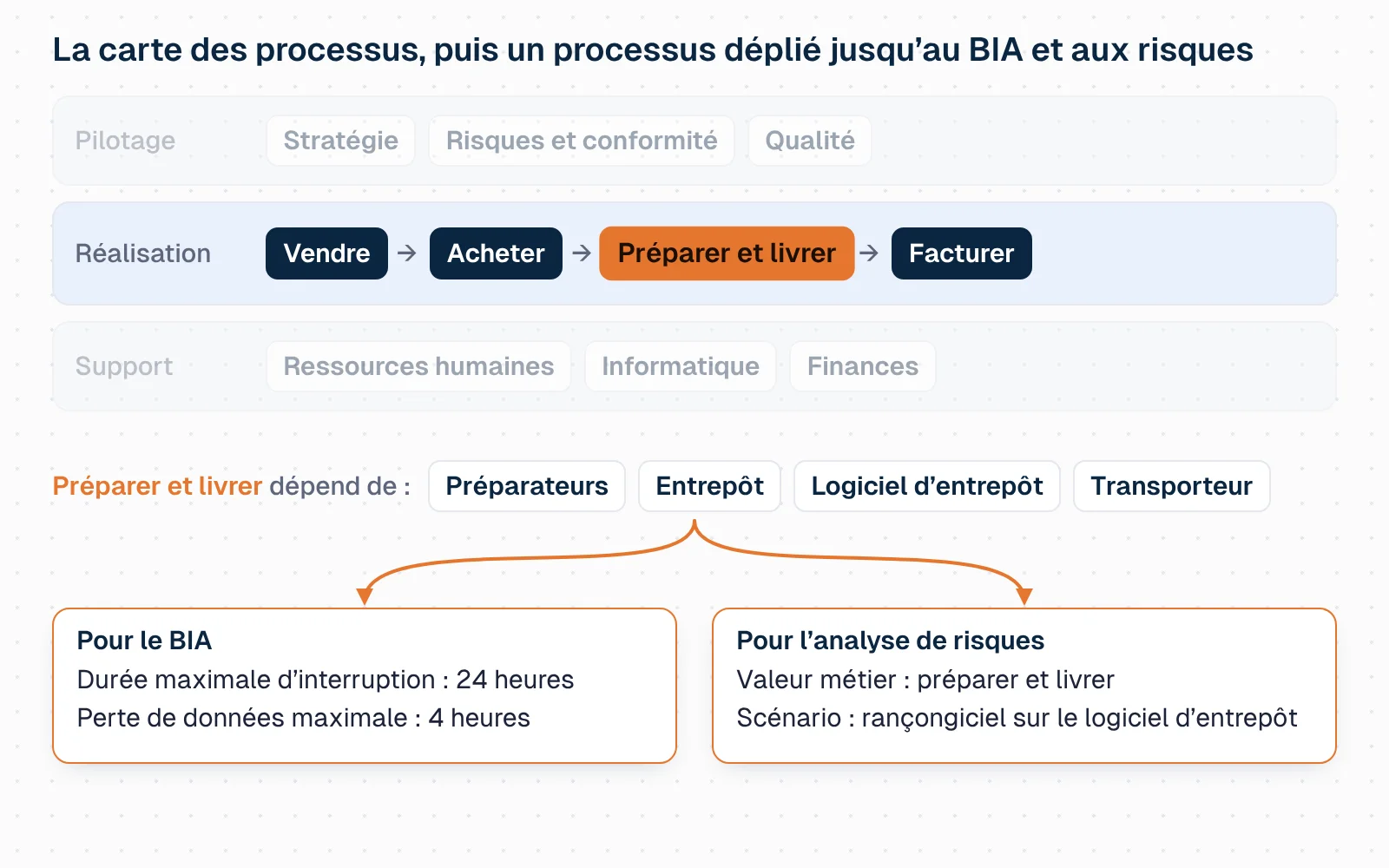 Schéma en deux temps. D'abord une carte en trois bandes : pilotage (stratégie, risques et conformité, qualité), réalisation (vendre, acheter, préparer et livrer, facturer et encaisser, reliés de gauche à droite entre besoin client et client livré) et support (ressources humaines, informatique, finances, services généraux). Puis le processus préparer et livrer passe en orange et se déplie : il dépend des préparateurs, de l'entrepôt, du logiciel de gestion d'entrepôt et du transporteur. Deux encadrés en sortent : pour le BIA, une durée maximale d'interruption admissible de 24 heures et une perte de données maximale de 4 heures ; pour l'analyse de risques, la valeur métier préparer et livrer et le scénario d'un rançongiciel sur le logiciel de gestion d'entrepôt.