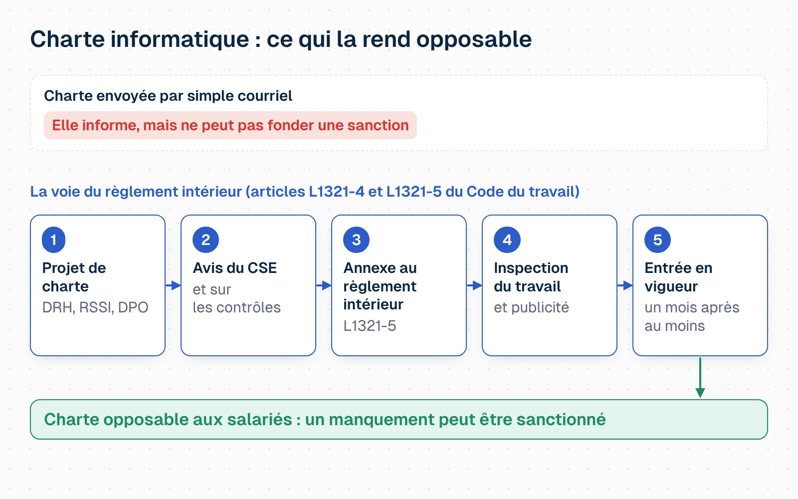 Schéma animé en deux voies. En haut, une charte simplement envoyée par courriel aux salariés : elle informe, mais ses interdictions ne peuvent pas fonder une sanction disciplinaire. En bas, la voie du règlement intérieur, en cinq étapes qui s'allument l'une après l'autre : projet de charte rédigé avec la DRH, le RSSI et le DPO ; avis du comité social et économique, aussi consulté sur les moyens de contrôle ; annexe au règlement intérieur ; communication à l'inspection du travail et publicité auprès des salariés ; entrée en vigueur un mois au moins après la publicité. Au bout, une pastille verte : charte opposable aux salariés.