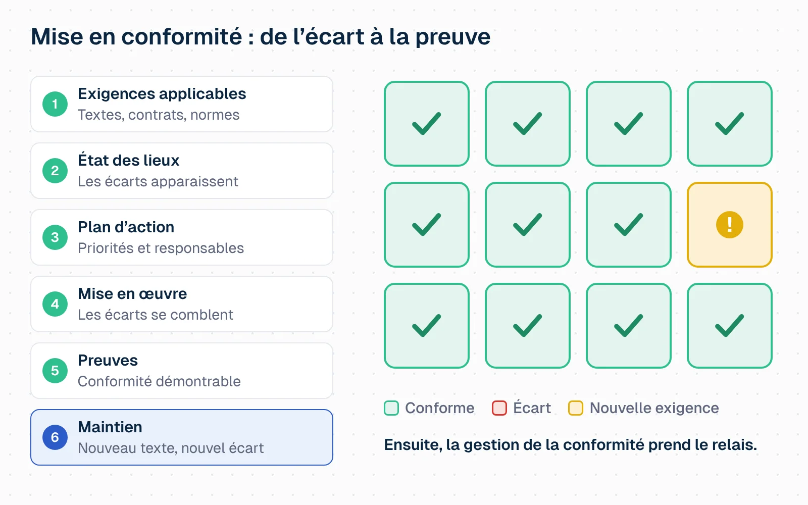 Schéma animé. Une grille de douze exigences traverse les six étapes d'une mise en conformité. Étape 1, exigences applicables : les douze exigences apparaissent. Étape 2, état des lieux : cinq d'entre elles passent en rouge, ce sont les écarts. Étape 3, plan d'action : les écarts sont pris en charge, bordure orange en pointillé. Étape 4, mise en œuvre : les écarts passent au vert un par un. Étape 5, preuves : une coche apparaît sur chaque exigence. Étape 6, maintien : une exigence repasse en jaune, signe d'un nouveau texte. Conclusion : ensuite, la gestion de la conformité prend le relais.