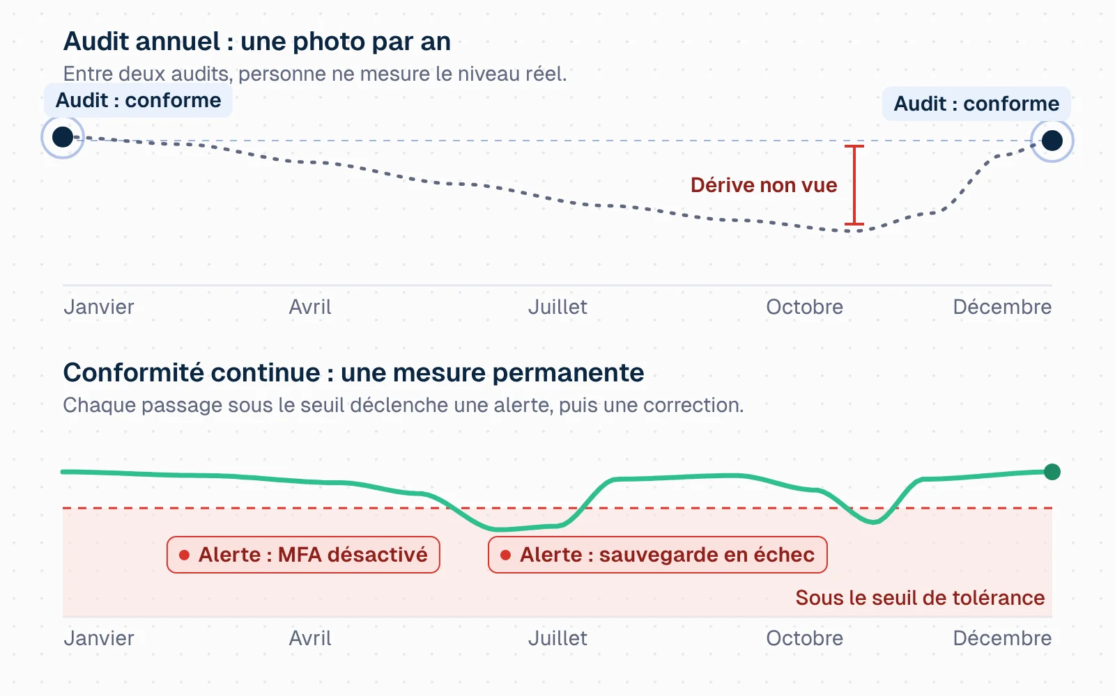 Deux graphiques sur une année, de janvier à décembre. En haut, l'audit annuel : deux points d'audit, en janvier et en décembre, indiquent « conforme », alors que la courbe du niveau réel, en pointillés, baisse jusqu'en octobre puis remonte juste avant l'audit ; l'écart est marqué « dérive non vue ». En bas, la conformité continue : une courbe verte mesurée en permanence passe deux fois sous un seuil de tolérance en rouge, ce qui déclenche les alertes « MFA désactivé » et « sauvegarde en échec », puis remonte après correction.