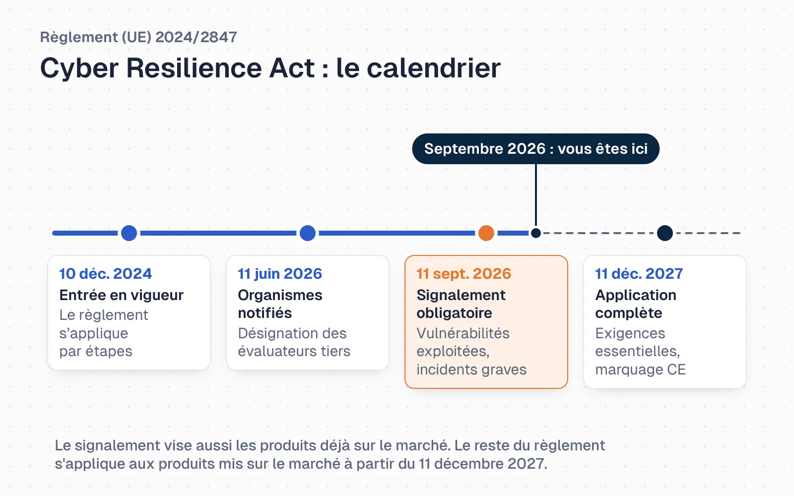 Frise chronologique du Cyber Resilience Act en quatre jalons : entrée en vigueur le 10 décembre 2024, dispositions sur les organismes notifiés le 11 juin 2026, signalement obligatoire des vulnérabilités exploitées et des incidents graves le 11 septembre 2026 (mis en évidence), puis application complète avec exigences essentielles et marquage CE le 11 décembre 2027. Un repère indique septembre 2026 entre le troisième et le quatrième jalon. Le signalement vise aussi les produits déjà sur le marché.