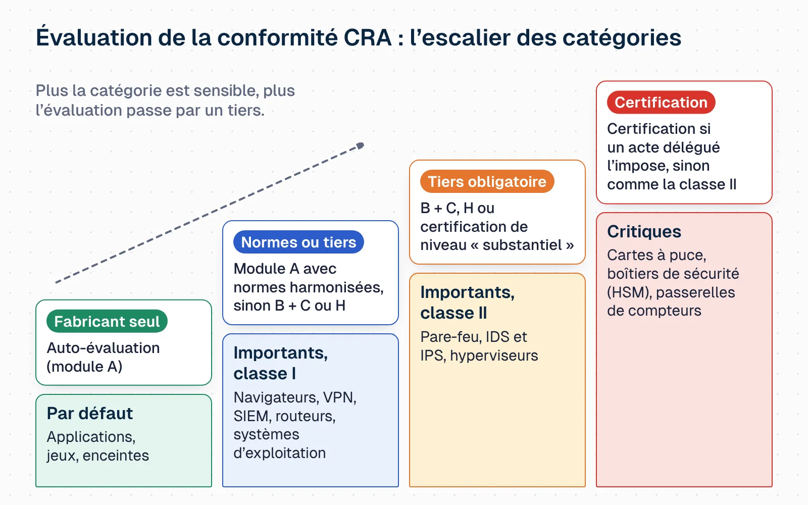 Schéma en escalier de quatre marches. Par défaut (applications, jeux, enceintes) : auto-évaluation par le fabricant, module A. Importants de classe I (navigateurs, VPN, SIEM, routeurs, systèmes d'exploitation) : module A si des normes harmonisées sont appliquées, sinon modules B et C ou H avec un organisme notifié. Importants de classe II (pare-feu, IDS et IPS, hyperviseurs) : tiers obligatoire, modules B et C, H ou certification de niveau substantiel. Critiques (cartes à puce, boîtiers de sécurité, passerelles de compteurs) : certification européenne si un acte délégué l'impose, sinon comme la classe II.