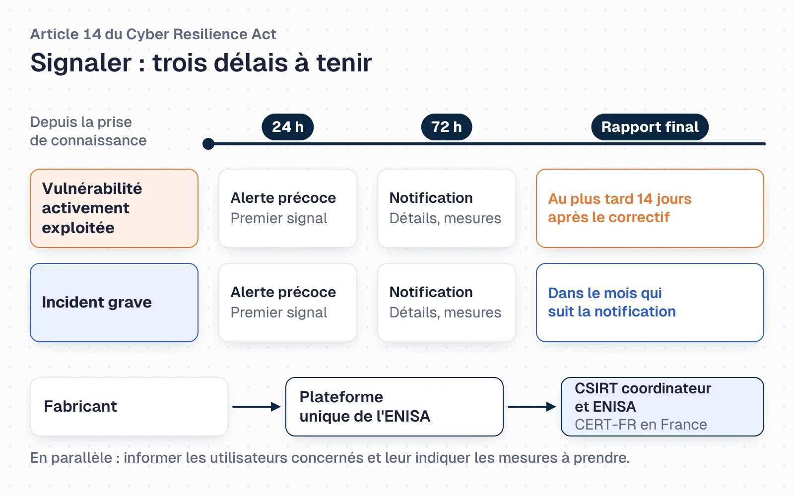 Schéma des délais de signalement du Cyber Resilience Act. Deux lignes : vulnérabilité activement exploitée et incident grave. Pour les deux, alerte précoce sous 24 heures et notification sous 72 heures à compter de la prise de connaissance. Le rapport final est dû au plus tard 14 jours après le correctif pour la vulnérabilité, et dans le mois qui suit la notification pour l'incident grave. En bas, le circuit : le fabricant dépose sur la plateforme unique de l'ENISA, qui transmet au CSIRT coordinateur (CERT-FR en France) et à l'ENISA ; en parallèle, le fabricant informe les utilisateurs concernés.