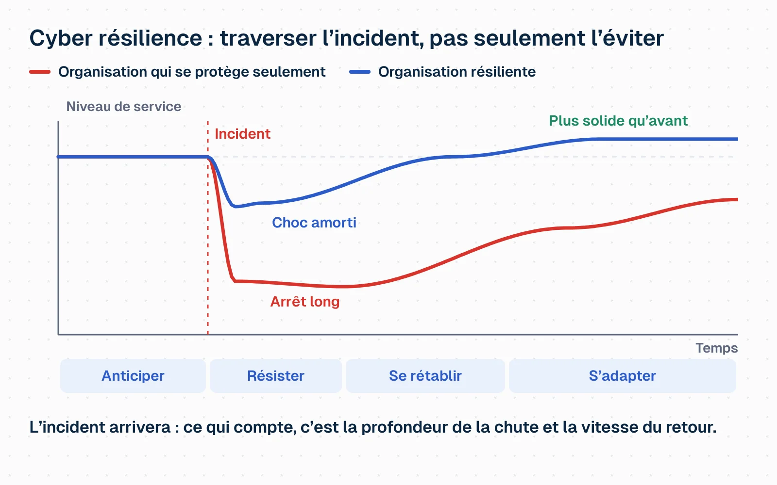Schéma animé. Deux courbes de niveau de service avancent dans le temps. Elles sont au même niveau jusqu'à un incident. La courbe rouge, celle d'une organisation qui se protège seulement, plonge très bas et reste longtemps au fond : c'est un arrêt long, suivi d'une remontée lente qui n'atteint pas le niveau de départ. La courbe bleue, celle d'une organisation résiliente, ne baisse que modérément, le choc est amorti, puis elle revient vite à son niveau et le dépasse : elle est plus solide qu'avant. Sous les courbes s'affichent quatre phases : anticiper, résister, se rétablir, s'adapter. Conclusion : l'incident arrivera, ce qui compte est la profondeur de la chute et la vitesse du retour.