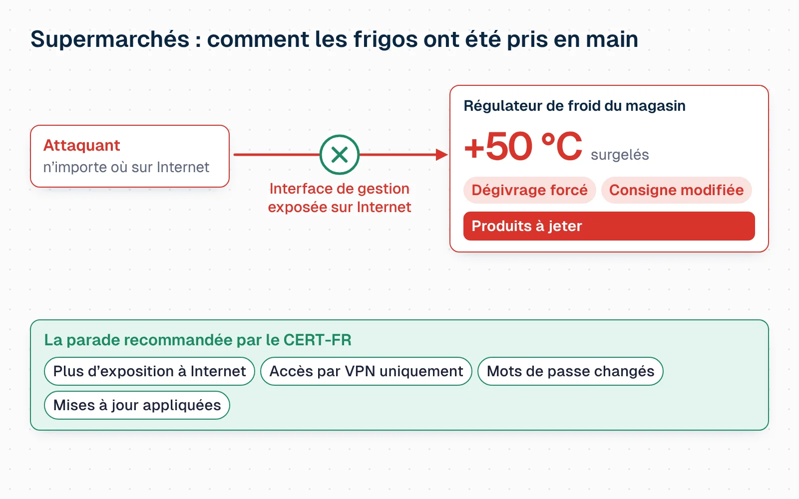 Schéma animé. Un attaquant, n'importe où sur Internet, atteint le régulateur de froid d'un magasin par son interface de gestion exposée sur Internet. Il force le dégivrage et modifie la consigne : la température des surgelés passe de moins 22 à plus 50 degrés, et les produits sont à jeter. Puis la parade recommandée par le CERT-FR apparaît et bloque la flèche d'attaque : plus d'exposition à Internet, accès par VPN uniquement, mots de passe changés, mises à jour appliquées.