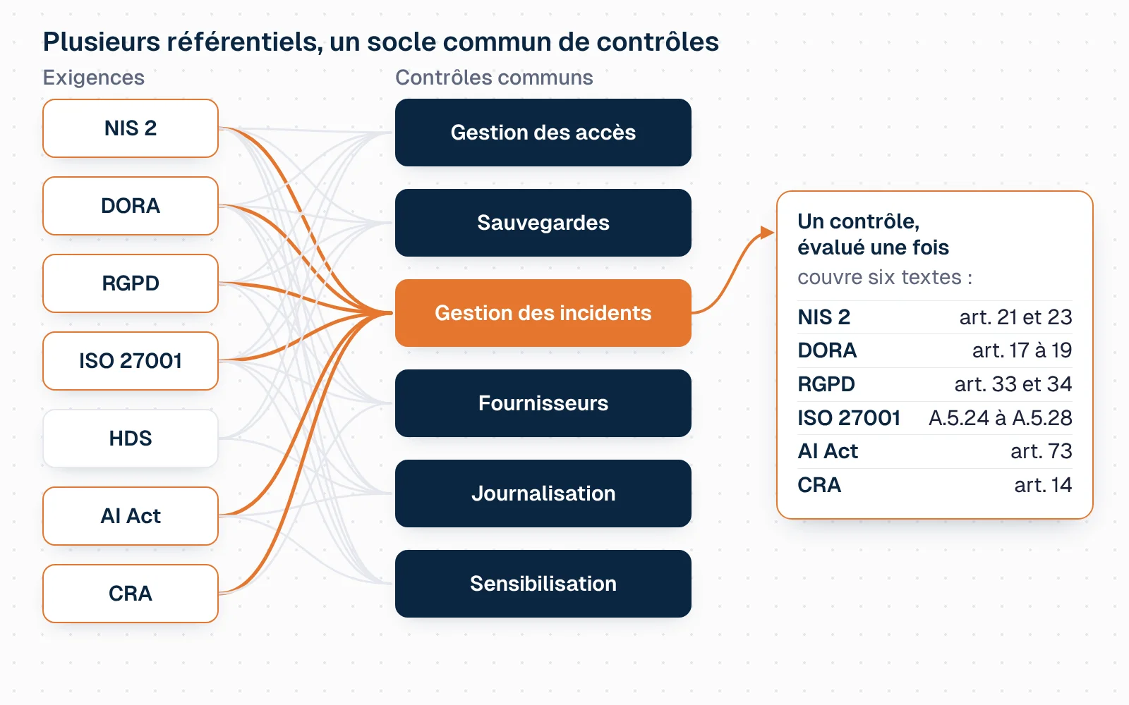 Schéma en trois colonnes. À gauche, sept référentiels : NIS 2, DORA, RGPD, ISO 27001, HDS, AI Act et CRA. Au centre, six contrôles communs : gestion des accès, sauvegardes, gestion des incidents, fournisseurs, journalisation et sensibilisation. Des traits relient chaque référentiel aux contrôles auxquels il renvoie. Les traits vers la gestion des incidents passent en orange, et un encadré à droite indique qu'un contrôle évalué une fois couvre NIS 2 articles 21 et 23, DORA articles 17 à 19, RGPD articles 33 et 34, ISO 27001 mesures A.5.24 à A.5.28, AI Act article 73 et CRA article 14.