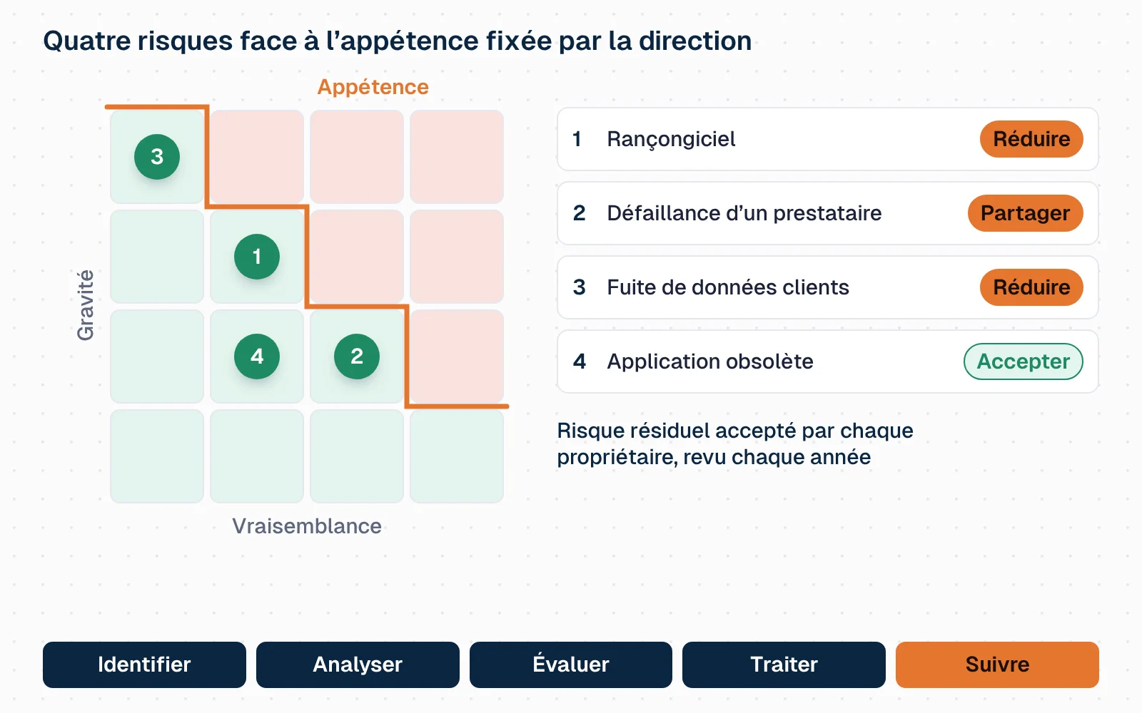 Matrice de quatre cases sur quatre, gravité en ordonnée et vraisemblance en abscisse, traversée par une ligne orange en escalier qui marque l'appétence pour le risque. Quatre risques y sont placés : rançongiciel, défaillance d'un prestataire, fuite de données clients et obsolescence d'une application. Les trois premiers sont au-dessus de la ligne. Une étiquette d'option apparaît pour chacun : réduire pour le rançongiciel, partager pour le prestataire, réduire pour la fuite de données. Chaque point descend alors sous la ligne. L'obsolescence, déjà en dessous, reçoit l'étiquette accepter. Un bandeau rappelle les étapes : identifier, analyser, évaluer, traiter, suivre.