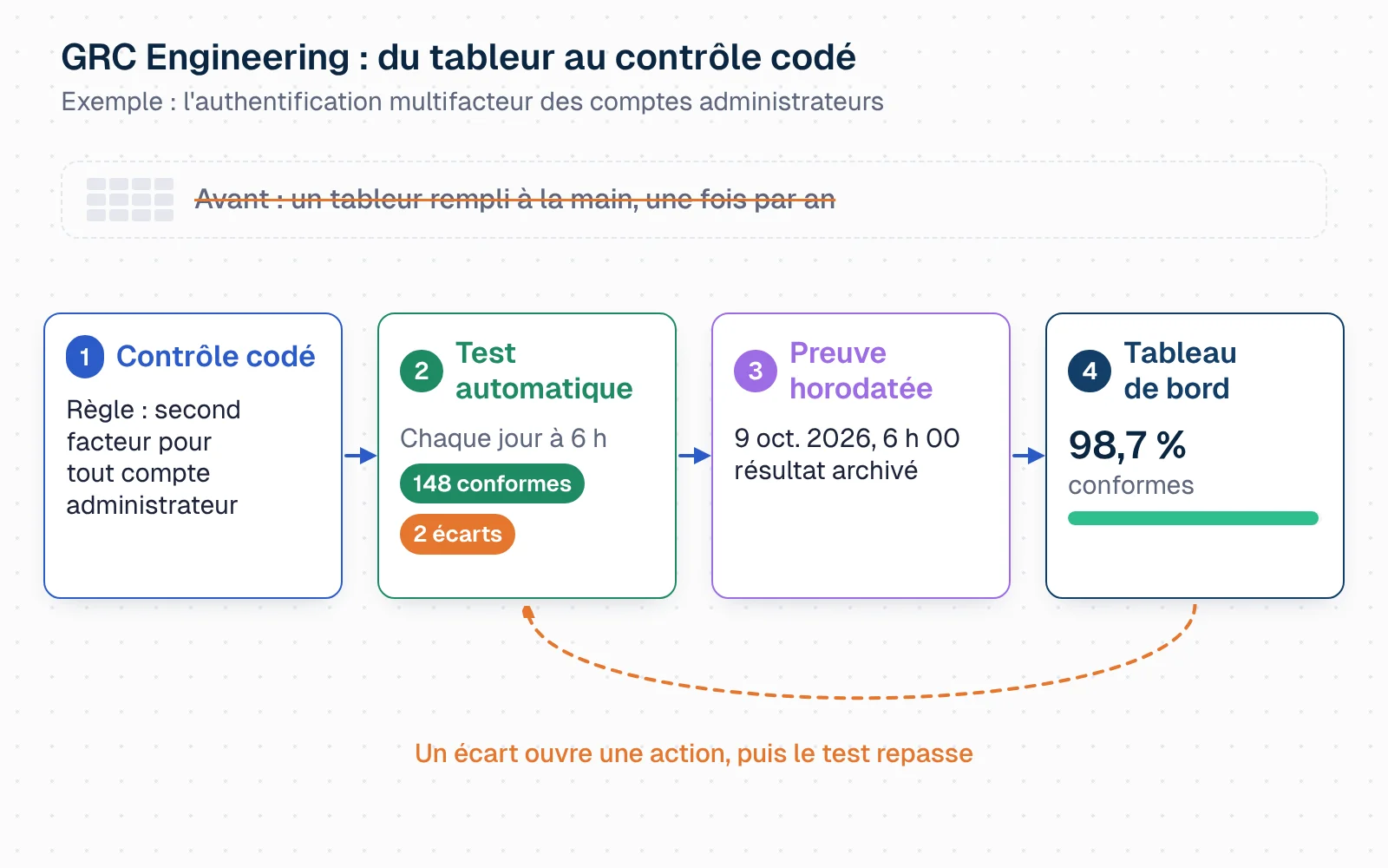 Schéma en quatre étapes reliées par des flèches. Au départ, un tableur rempli à la main une fois par an, grisé. Puis : 1, contrôle codé, une règle exige l'authentification multifacteur pour tous les comptes administrateurs ; 2, test automatique chaque jour, qui trouve deux comptes en écart ; 3, preuve horodatée et archivée ; 4, tableau de bord mis à jour. Une flèche de retour indique qu'un écart ouvre une action, puis que le test repasse.