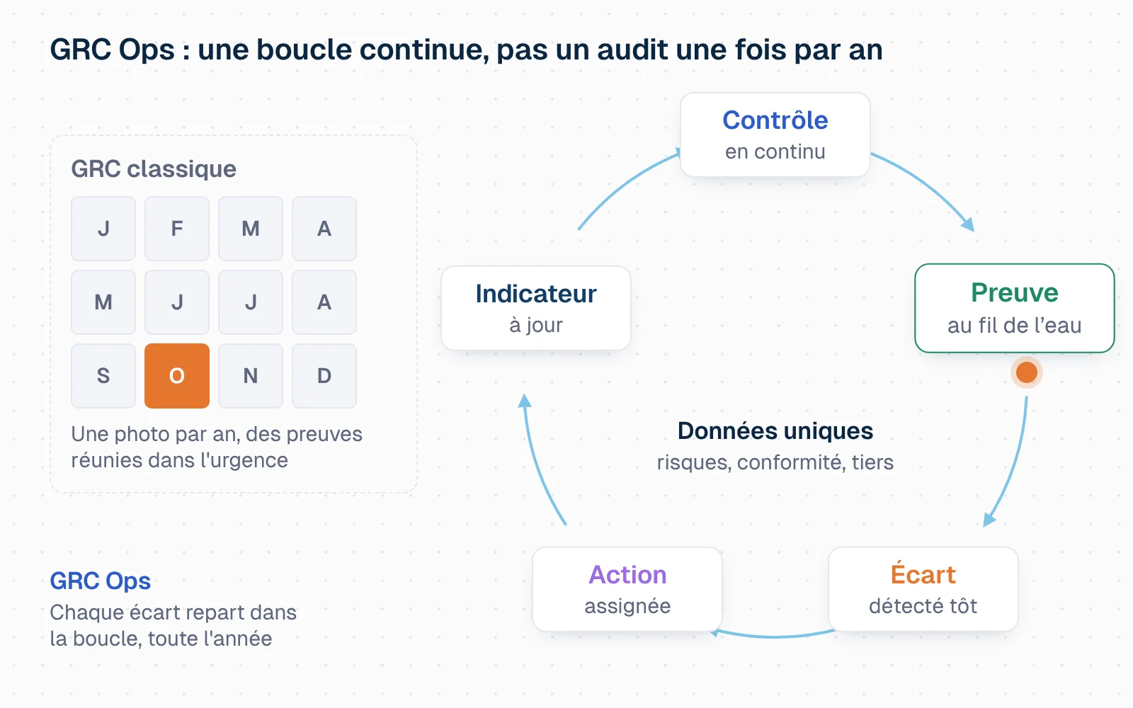 Schéma comparant deux approches. À gauche, la GRC classique : une frise de douze mois où un seul mois est marqué par l'audit annuel. À droite, la GRC Ops : une boucle de cinq étapes reliées par des flèches, contrôle vérifié en continu, preuve collectée au fil de l'eau, écart détecté tôt, action assignée et suivie, indicateur à jour, autour de données uniques partagées entre risques, conformité et tiers.