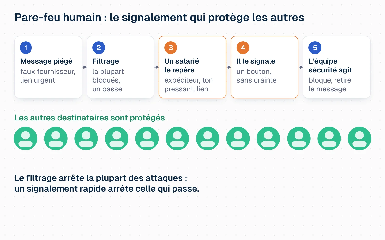 Schéma animé en cinq étapes : un message piégé (faux fournisseur, lien urgent) arrive ; le filtrage de la messagerie en bloque la plupart mais un passe ; un salarié le repère (expéditeur, ton pressant, lien) ; il le signale d'un bouton, sans crainte ; l'équipe sécurité bloque l'expéditeur et retire le message des autres boîtes. En dessous, douze autres destinataires, d'abord exposés en orange, passent au vert : ils sont protégés. Message : le filtrage arrête la plupart des attaques, un signalement rapide arrête celle qui passe.