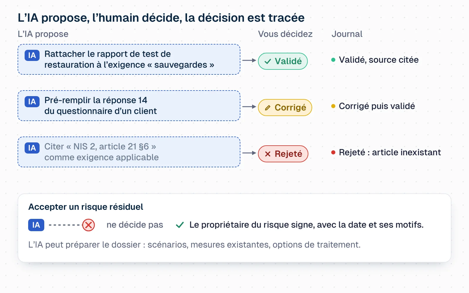 Schéma en trois colonnes : l'IA propose, vous décidez, journal. Première proposition de l'IA, rattacher le rapport de test de restauration à l'exigence sauvegardes : validée, journal « validé, source citée ». Deuxième, pré-remplir la réponse 14 du questionnaire d'un client : corrigée, journal « corrigé puis validé ». Troisième, citer « NIS 2, article 21 paragraphe 6 » comme exigence applicable : rejetée, journal « rejeté : article inexistant ». En bas, un encadré « accepter un risque résiduel » : la flèche de l'IA est barrée, l'IA ne décide pas ; le propriétaire du risque signe, avec la date et ses motifs.