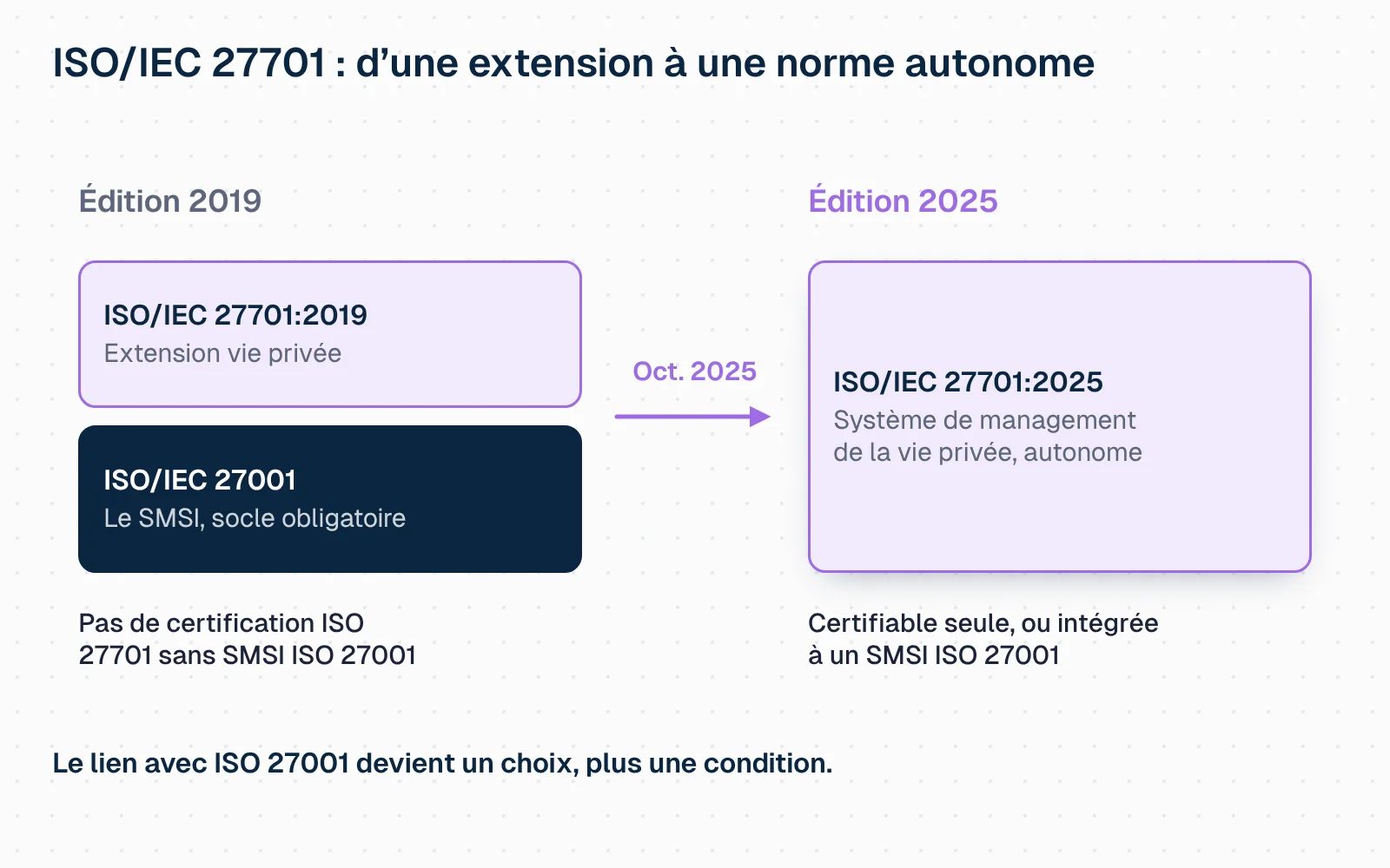 Schéma animé. À gauche, l'édition 2019 : le bloc ISO/IEC 27701:2019, extension vie privée, est posé sur le bloc ISO/IEC 27001, le SMSI, socle obligatoire ; pas de certification ISO 27701 sans SMSI ISO 27001. Une flèche marquée octobre 2025 mène à droite, l'édition 2025 : le bloc ISO/IEC 27701:2025 se détache, grandit et devient un système de management de la vie privée autonome, certifiable seul ou intégré à un SMSI ISO 27001. Conclusion : le lien avec ISO 27001 devient un choix, plus une condition.