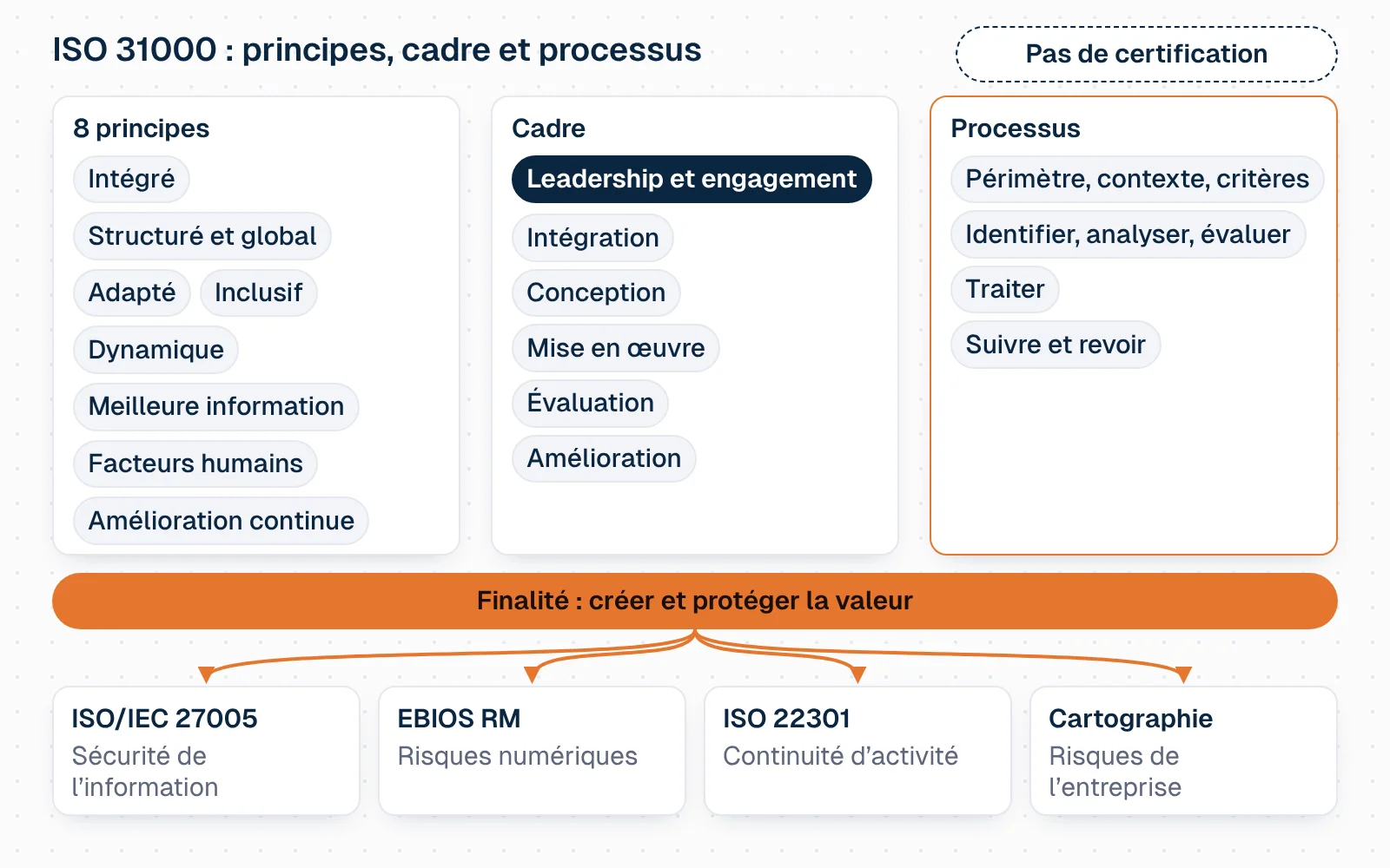 Schéma en deux temps. D'abord trois blocs reliés autour d'un disque orange marqué création et protection de la valeur : les principes (huit pastilles), le cadre (leadership et engagement au centre, entouré d'intégration, conception, mise en œuvre, évaluation, amélioration) et le processus (périmètre, contexte et critères ; appréciation du risque avec identification, analyse, évaluation ; traitement ; suivi et revue ; encadrés par communication et consultation, enregistrement et rapport). Ensuite, quatre flèches partent du processus vers quatre déclinaisons : ISO/IEC 27005 pour la sécurité de l'information, EBIOS RM de l'ANSSI pour les risques numériques, ISO 22301 pour la continuité d'activité et la cartographie des risques de l'entreprise. Une mention finale indique : lignes directrices, pas de certification.