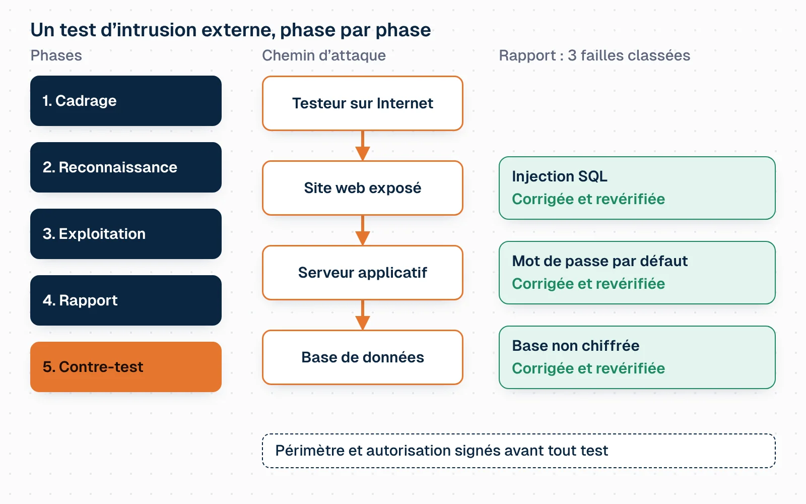 Schéma en deux parties. À gauche, cinq phases : cadrage, reconnaissance, exploitation, rapport, contre-test. À droite, quatre éléments reliés : le testeur sur Internet, le site web exposé, le serveur applicatif et la base de données. Un trait orange avance de l'un à l'autre. Trois constats apparaissent : injection SQL sur le site, gravité critique ; mot de passe par défaut sur le serveur applicatif, gravité élevée ; base de données non chiffrée, gravité moyenne. À la phase de contre-test, chaque constat passe au vert avec la mention corrigé.