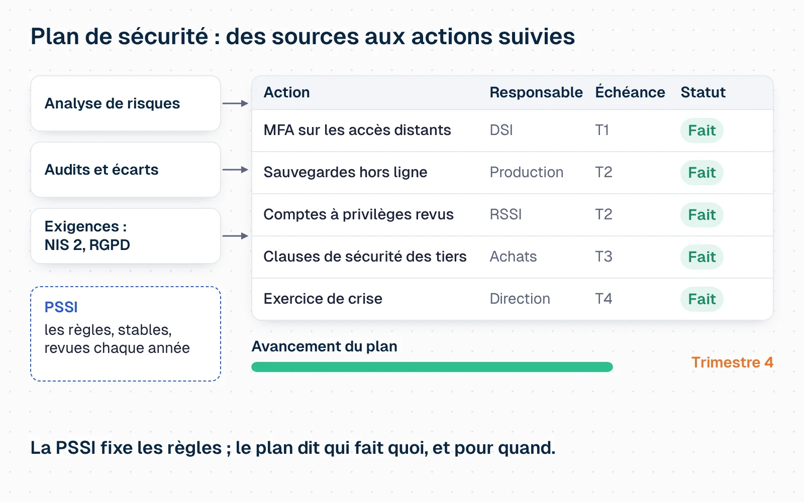 Animated diagram: on the left, three sources (risk analysis, audits and gaps, requirements such as NIS 2 and the GDPR) feed an action table; below, a dashed frame recalls that the security policy holds the rules, stable and reviewed every year. The table lists five actions with owner and deadline: multi-factor authentication on remote access (IT, quarter 1), offline backups (operations, quarter 2), privileged accounts reviewed (CISO, quarter 2), supplier security clauses (procurement, quarter 3), crisis exercise (management, quarter 4). Quarter by quarter, statuses move from “to do” to “in progress” then “done” and the progress bar fills up. Message: the policy sets the rules, the plan says who does what and by when.