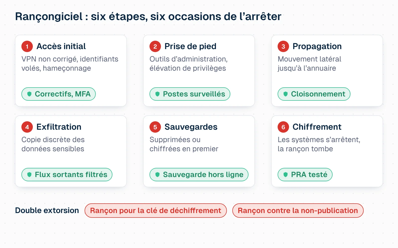 Schéma animé. Six étapes d'une attaque par rançongiciel apparaissent l'une après l'autre. 1, accès initial : VPN non corrigé, identifiants volés, hameçonnage ; parade : correctifs et authentification multifacteur. 2, prise de pied : outils d'administration, élévation de privilèges ; parade : postes surveillés. 3, propagation : mouvement latéral jusqu'à l'annuaire ; parade : cloisonnement. 4, exfiltration : copie discrète des données sensibles ; parade : flux sortants filtrés. 5, sauvegardes : supprimées ou chiffrées en premier ; parade : une sauvegarde hors ligne. 6, chiffrement : les systèmes s'arrêtent, la rançon tombe ; parade : un plan de reprise d'activité testé. En bas, la double extorsion : une rançon pour la clé de déchiffrement et une rançon contre la non-publication des données.