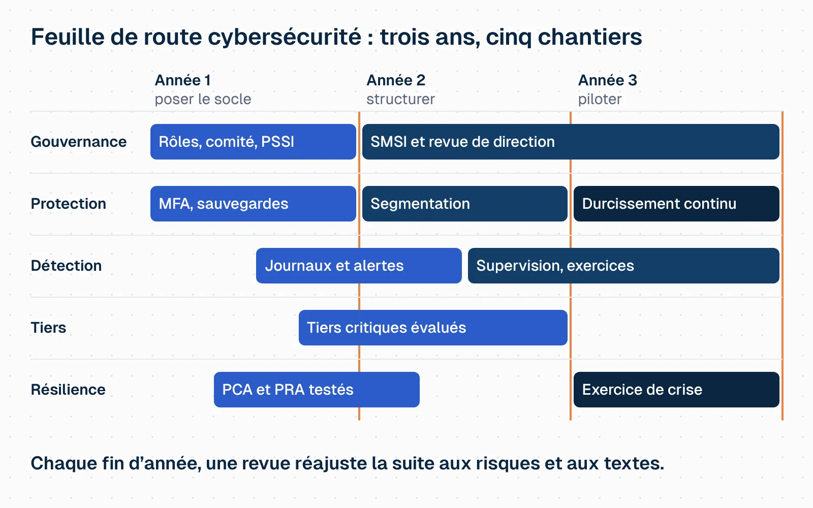 Diagramme de Gantt animé sur trois ans, de l'année 1 à l'année 3. Cinq chantiers s'affichent en couloirs, avec leurs barres : gouvernance (rôles et PSSI, puis SMSI et revues de direction), protection (authentification multifacteur et sauvegardes, puis segmentation du réseau, puis durcissement continu), détection (journaux et alertes, puis supervision et exercices), tiers (évaluation des tiers critiques) et résilience (PCA et PRA testés, puis exercice de crise). Les barres se remplissent au fil du temps, et un trait orange marque à la fin de chaque année une revue qui réajuste les chantiers suivants. Message : la feuille de route fixe le cap, la revue annuelle la tient à jour.