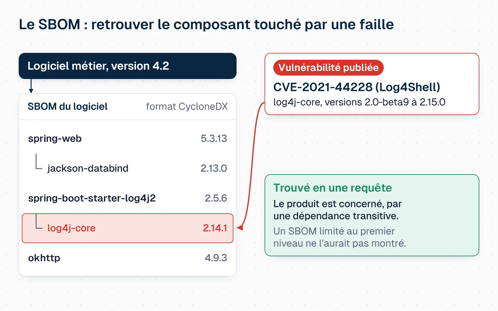 Schéma animé. Un logiciel métier en version 4.2 est décomposé en composants dans son SBOM au format CycloneDX : spring-web 5.3.13 et sa dépendance jackson-databind 2.13.0, spring-boot-starter-log4j2 2.5.6 et sa dépendance log4j-core 2.14.1, okhttp 4.9.3. Une vulnérabilité est publiée, CVE-2021-44228 (Log4Shell), touchant log4j-core de 2.0-beta9 à 2.15.0. Une recherche parcourt le SBOM et s'arrête sur log4j-core 2.14.1, surligné en rouge. Conclusion : le produit est concerné par une dépendance transitive, qu'un SBOM limité au premier niveau n'aurait pas montrée.