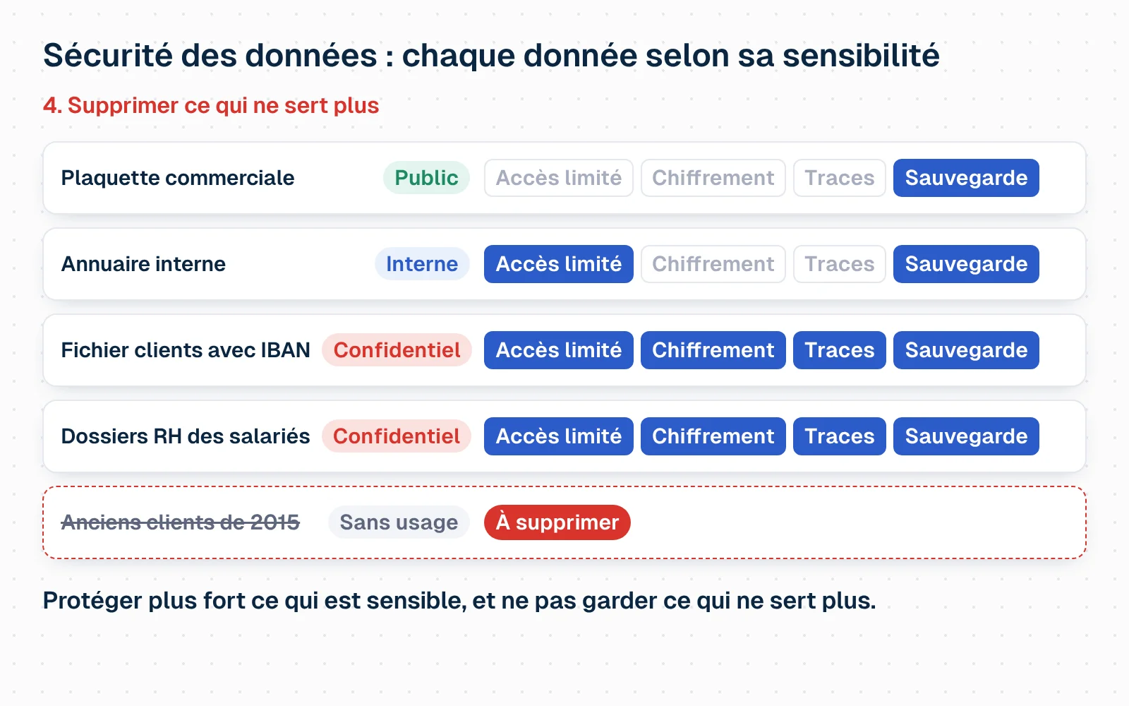 Schéma animé en quatre temps. Cinq jeux de données sont d'abord inventoriés : plaquette commerciale, annuaire interne, fichier clients avec IBAN, dossiers RH des salariés, anciens clients de 2015. Ils sont ensuite classés : public, interne, confidentiel, confidentiel, sans usage. Chaque classe active ses mesures parmi quatre : accès limité, chiffrement, traces, sauvegarde. La plaquette n'a que la sauvegarde, l'annuaire a l'accès limité et la sauvegarde, le fichier clients et les dossiers RH ont les quatre mesures. Les anciens clients de 2015, sans usage, sont barrés et marqués à supprimer. Conclusion : protéger plus fort ce qui est sensible, et ne pas garder ce qui ne sert plus.
