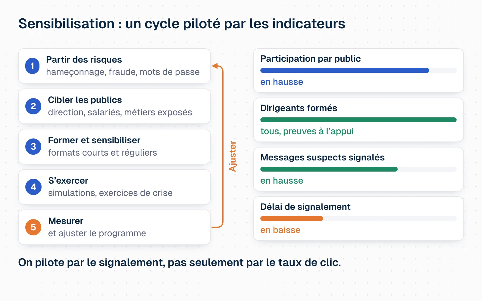 Schéma animé d'un cycle en cinq étapes : partir des risques ; cibler les publics (direction, tous les salariés, fonctions exposées comme la comptabilité, les ressources humaines et les administrateurs) ; former et sensibiliser ; s'exercer avec des simulations et des exercices de crise ; mesurer. À droite, quatre indicateurs se remplissent : taux de participation par public, part des dirigeants formés, taux de signalement des messages suspects, délai moyen de signalement. Une flèche « ajuster » revient au début du cycle. Message : on pilote par le signalement, pas seulement par le taux de clic.