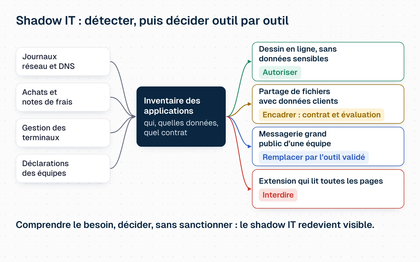 Schéma animé. À gauche, quatre sources de détection : journaux réseau et DNS, achats et notes de frais, gestion des terminaux, déclarations des équipes. Elles alimentent au centre l'inventaire des applications. Quatre outils découverts en sortent l'un après l'autre et reçoivent chacun une décision selon les données qu'ils traitent : un outil de dessin en ligne sans données sensibles est autorisé ; un service de partage de fichiers contenant des données clients est encadré par un contrat et une évaluation du fournisseur ; une messagerie grand public utilisée pour l'équipe est remplacée par l'outil validé ; une extension de navigateur qui lit toutes les pages est interdite. Message final : comprendre le besoin, puis décider, sans sanctionner.
