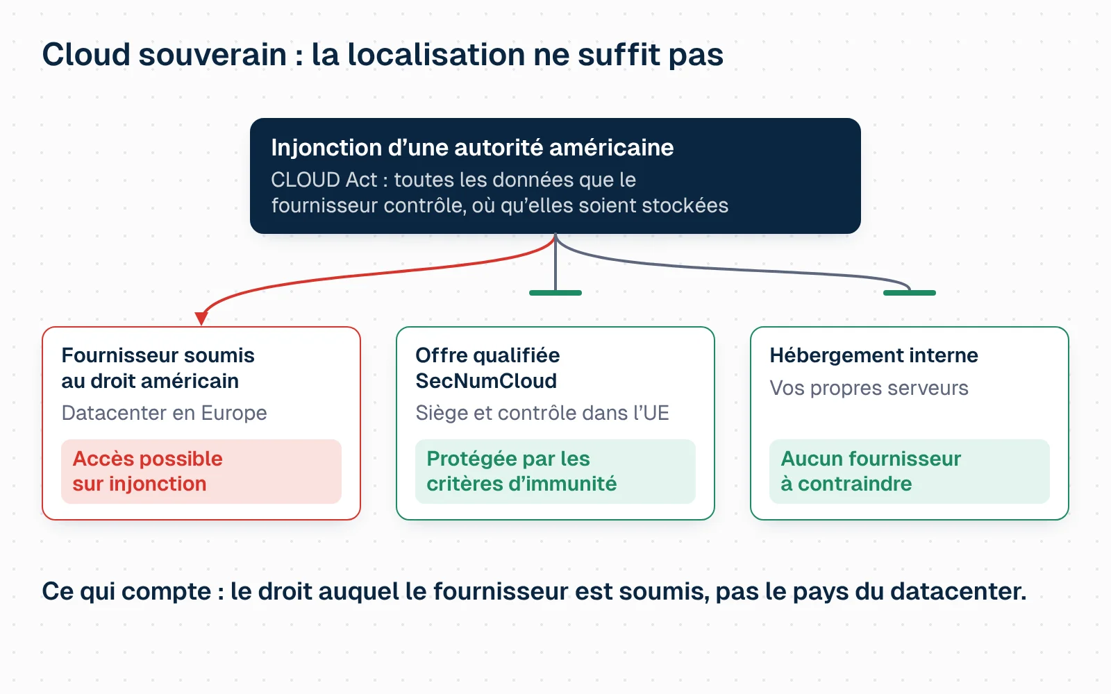 Schéma animé. Une injonction d'une autorité américaine fondée sur le CLOUD Act, qui porte sur toutes les données que le fournisseur contrôle où qu'elles soient stockées, vise trois hébergements. Chez un fournisseur soumis au droit américain avec un datacenter en Europe, la flèche atteint les données : accès possible sur injonction. Pour une offre qualifiée SecNumCloud, dont le siège et le contrôle sont dans l'Union européenne, la flèche est arrêtée : données protégées par les critères d'immunité. Pour un hébergement interne sur vos propres serveurs, la flèche est arrêtée : aucun fournisseur à contraindre. Conclusion : ce qui compte est le droit auquel le fournisseur est soumis, pas le pays du datacenter.