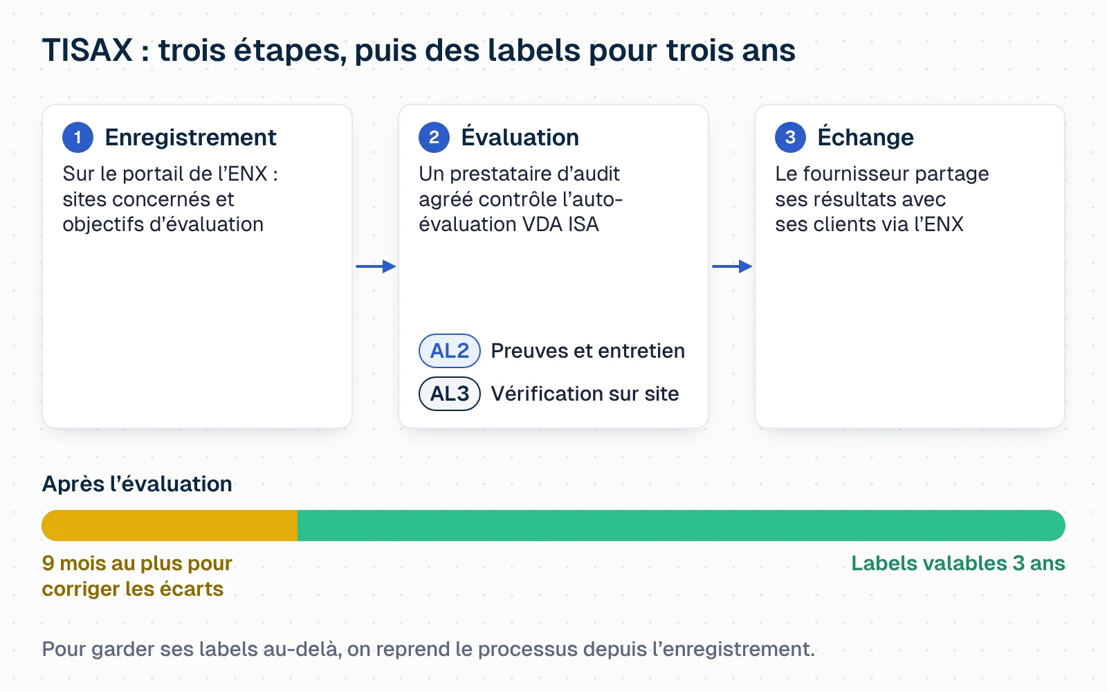 Schéma animé du processus TISAX. Étape 1, enregistrement : sur le portail de l'ENX, le fournisseur déclare les sites concernés et ses objectifs d'évaluation. Étape 2, évaluation : un prestataire d'audit agréé contrôle l'auto-évaluation réalisée sur le catalogue VDA ISA ; au niveau AL2 par des preuves et un entretien, au niveau AL3 par une vérification sur site. Étape 3, échange : le fournisseur partage ses résultats avec ses clients via l'ENX. Une frise montre ensuite la période qui suit l'évaluation : neuf mois au plus pour corriger les écarts, et des labels valables trois ans. Pour garder ses labels au-delà, on reprend le processus depuis l'enregistrement.