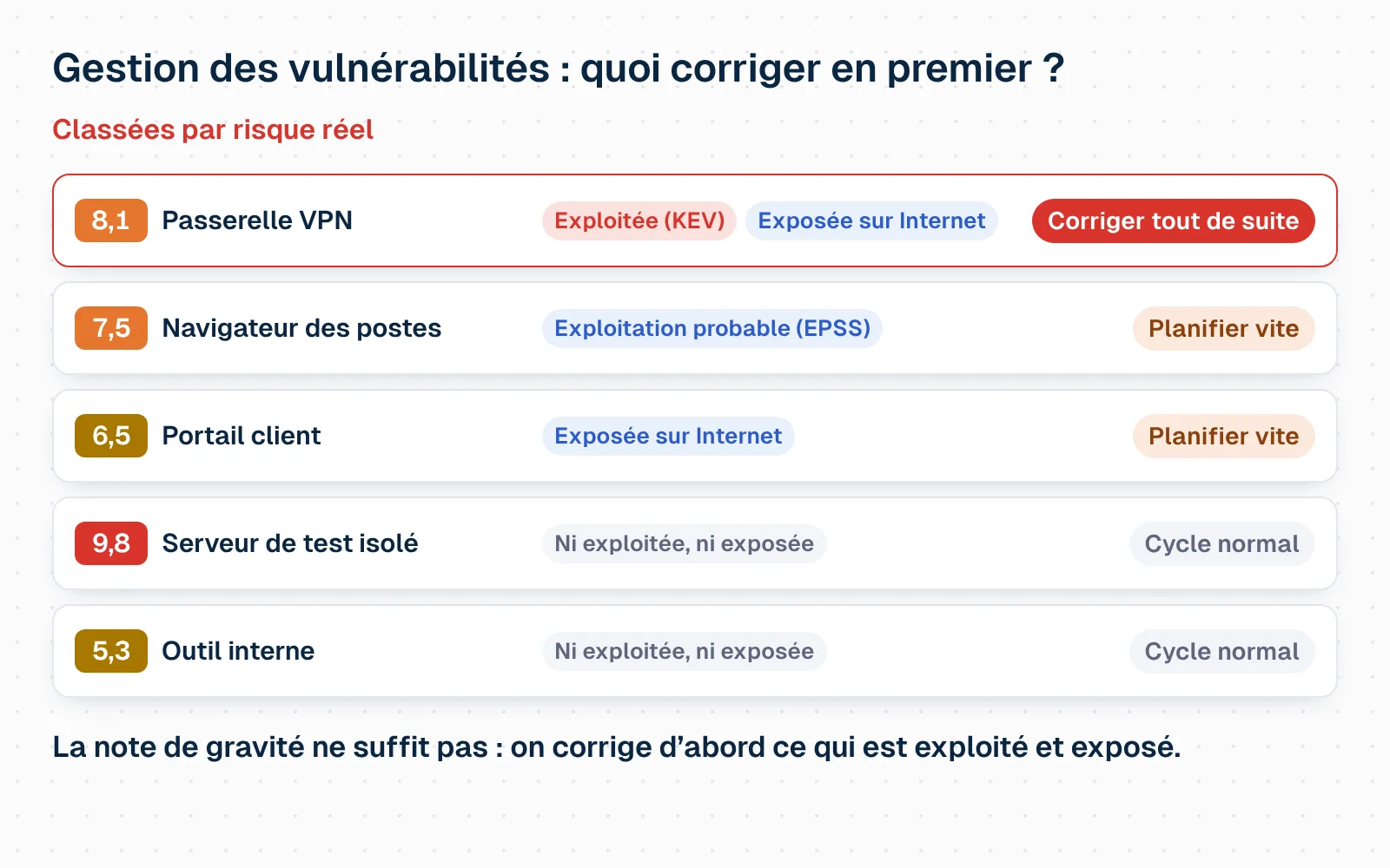 Schéma animé. Cinq vulnérabilités fictives sont d'abord classées par note de gravité CVSS : serveur de test isolé 9,8, passerelle VPN 8,1, navigateur des postes 7,5, portail client 6,5, outil interne 5,3. Trois informations s'ajoutent : la faille du VPN est exploitée, inscrite au catalogue KEV, et exposée sur Internet ; celle du navigateur a une exploitation probable selon EPSS ; le portail client est exposé sur Internet ; le serveur de test et l'outil interne ne sont ni exploités ni exposés. La liste se réordonne par risque réel : passerelle VPN à corriger tout de suite, navigateur et portail client à planifier vite, serveur de test et outil interne au cycle normal. Conclusion : la note de gravité ne suffit pas, on corrige d'abord ce qui est exploité et exposé.