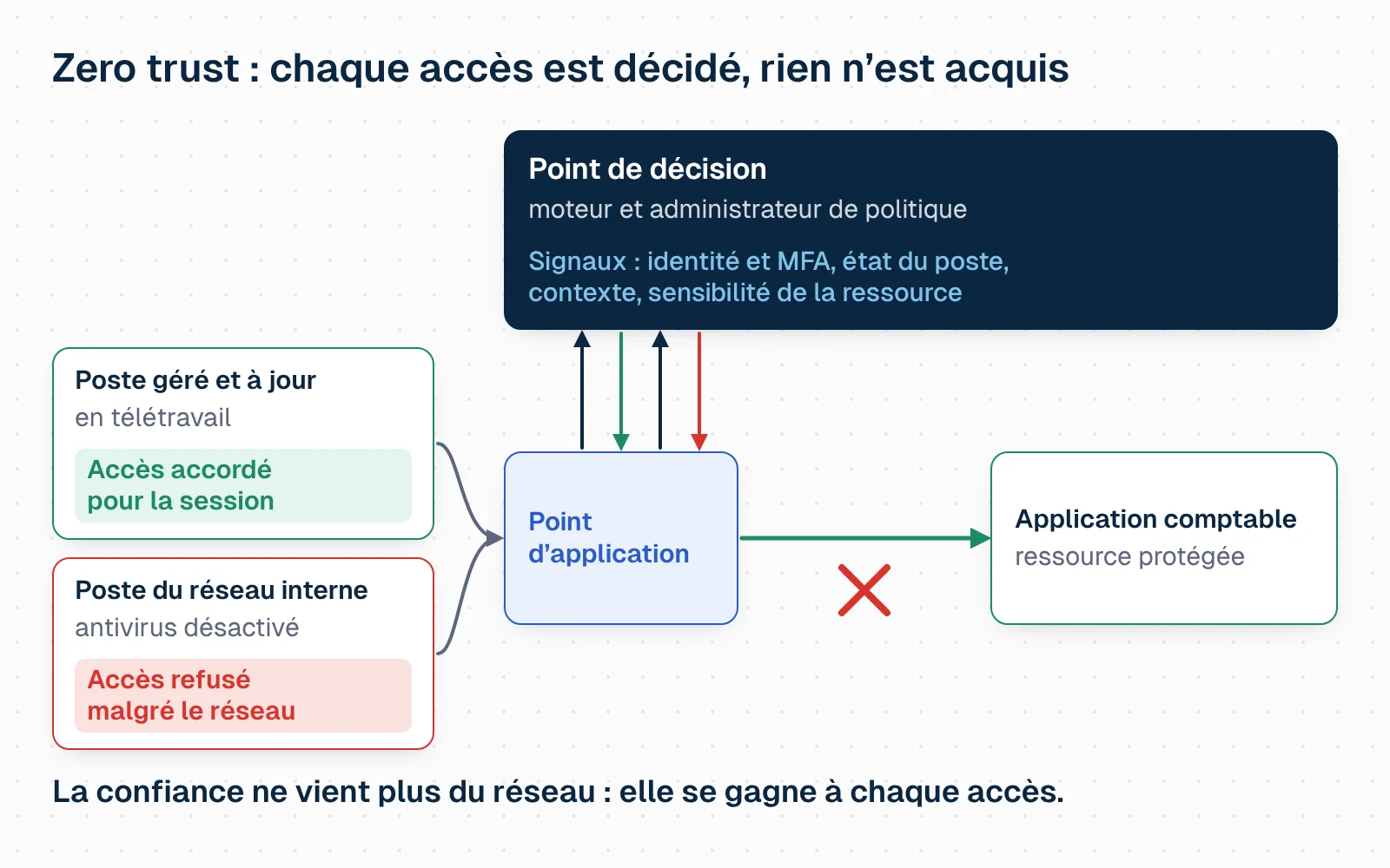 Schéma animé. Au centre, le point de décision, composé du moteur de politique et de l'administrateur de politique, reçoit des signaux : identité et authentification multifacteur, état du poste, contexte de la demande, sensibilité de la ressource. Une première demande arrive d'un poste géré et à jour, en télétravail : le point d'application la transmet, le point de décision l'évalue et ouvre un accès limité à l'application comptable, pour cette session seulement. Une seconde demande arrive d'un poste connecté au réseau interne mais dont l'antivirus est désactivé : elle est refusée malgré sa position sur le réseau. Conclusion : la confiance ne vient plus du réseau, elle se gagne à chaque accès.