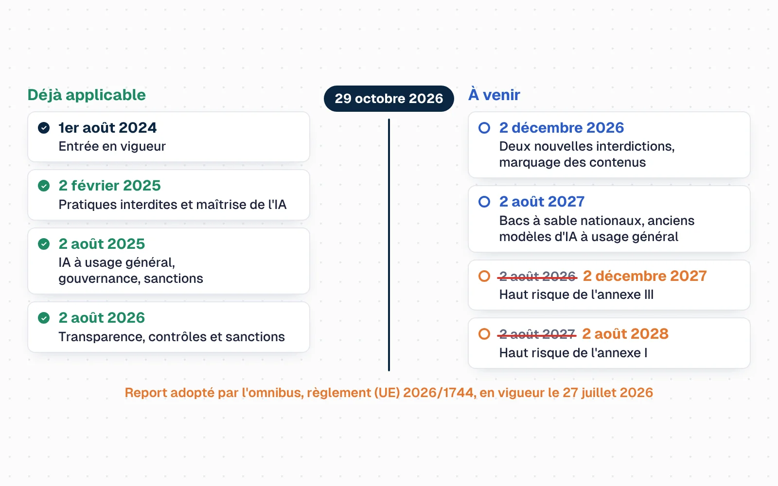 Frise chronologique de l'AI Act. Points déjà passés : 1er août 2024, entrée en vigueur ; 2 février 2025, pratiques interdites et maîtrise de l'IA ; 2 août 2025, IA à usage général et gouvernance ; 2 août 2026, transparence, contrôles et sanctions. Un repère « 29 octobre 2026 » marque la date du guide. À venir : 2 décembre 2026, deux nouvelles interdictions ; 2 août 2027, bacs à sable nationaux et modèles d'IA à usage général déjà sur le marché ; 2 décembre 2027, haut risque de l'annexe III, au lieu du 2 août 2026 barré ; 2 août 2028, haut risque des produits de l'annexe I, au lieu du 2 août 2027 barré.