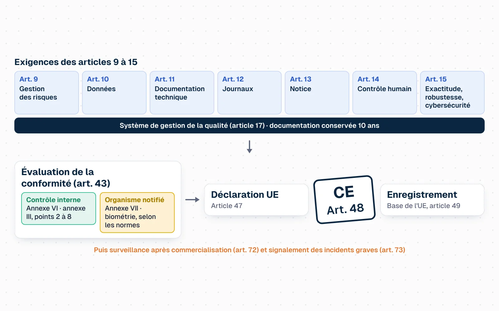 Sept tuiles s'allument une à une sous le titre « Exigences des articles 9 à 15 » : gestion des risques, données, documentation technique, journaux, notice, contrôle humain, exactitude robustesse et cybersécurité. Elles reposent sur un socle « Système de gestion de la qualité (article 17) ». Une flèche mène à « Évaluation de la conformité (article 43) », qui se divise en deux branches : contrôle interne, annexe VI, pour les points 2 à 8 de l'annexe III, et organisme notifié, annexe VII, possible ou obligatoire pour la biométrie. Les deux branches se rejoignent sur « Déclaration UE de conformité (article 47) », puis un tampon « CE » se pose (article 48), puis « Enregistrement dans la base de données de l'UE (article 49) ». Une boucle « Surveillance après commercialisation (article 72) » revient vers la gestion des risques.
