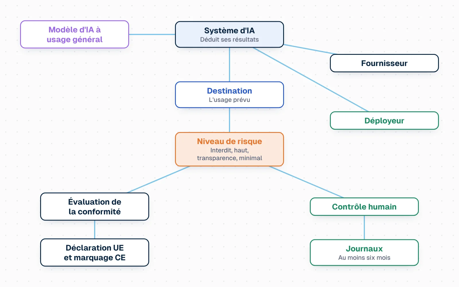 Une carte de notions qui se construit. Au centre, « Système d'IA : il déduit ses résultats de ses entrées ». Il peut reposer sur un « Modèle d'IA à usage général ». Sa « Destination » conduit au « Niveau de risque », qui en compte quatre : interdit, haut, transparence, minimal. Du système partent aussi deux rôles, « Fournisseur » et « Déployeur ». Du haut risque partent « Évaluation de la conformité » et « Déclaration UE et marquage CE » côté fournisseur, « Contrôle humain » et « Journaux, au moins six mois » côté déployeur.