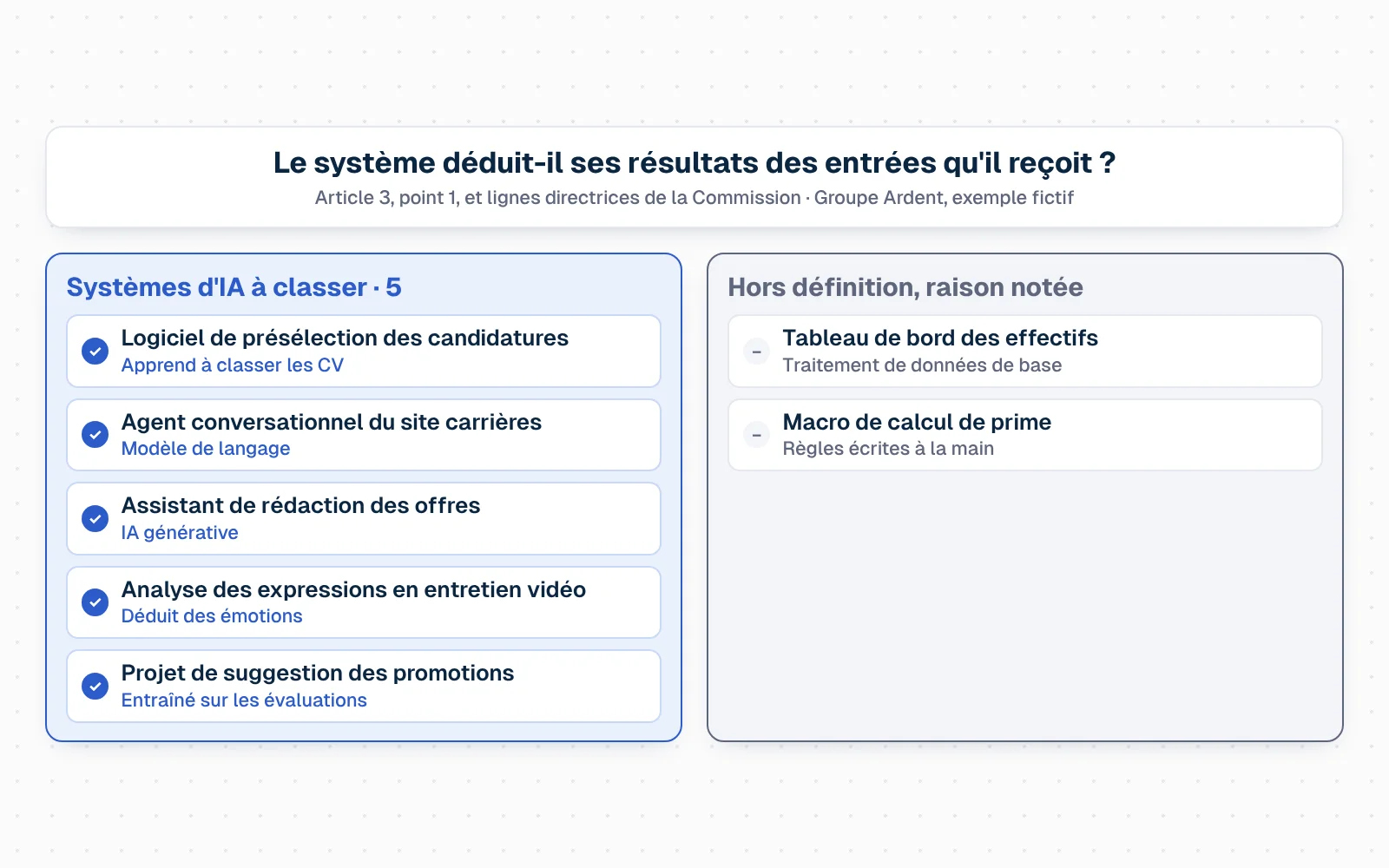 Sept cartes d'outils passent l'une après l'autre devant un filtre « Déduit-il ses résultats de ses entrées ? ». Rejoignent la colonne « Systèmes d'IA à classer » : logiciel de présélection des candidatures, agent conversationnel du site carrières, assistant génératif de rédaction des offres, option d'analyse des expressions en entretien vidéo, projet d'outil de suggestion des promotions. Rejoignent la colonne « Hors définition, raison notée » : tableau de bord des effectifs (traitement de données de base) et macro de calcul de prime selon une grille (règles écrites à la main).