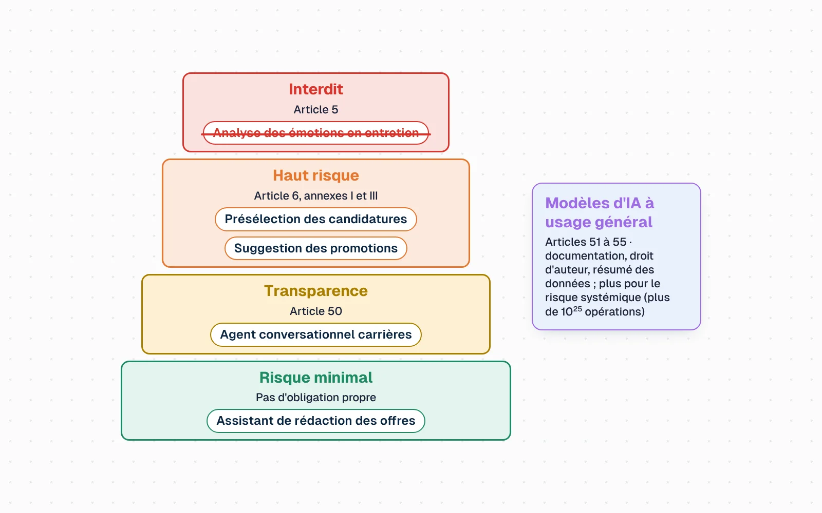 Une pyramide en quatre étages. Au sommet, en rouge, « Interdit (article 5) ». Puis « Haut risque (article 6, annexes I et III) », « Transparence (article 50) » et, à la base, « Risque minimal ». À côté, une colonne à part « Modèles d'IA à usage général (articles 51 à 55) ». Les systèmes du Groupe Ardent viennent se poser à leur étage : l'option d'analyse des émotions en entretien est barrée au sommet, le logiciel de présélection et le projet de suggestion des promotions se placent au haut risque, l'agent conversationnel du site carrières à la transparence, l'assistant de rédaction des offres au risque minimal.