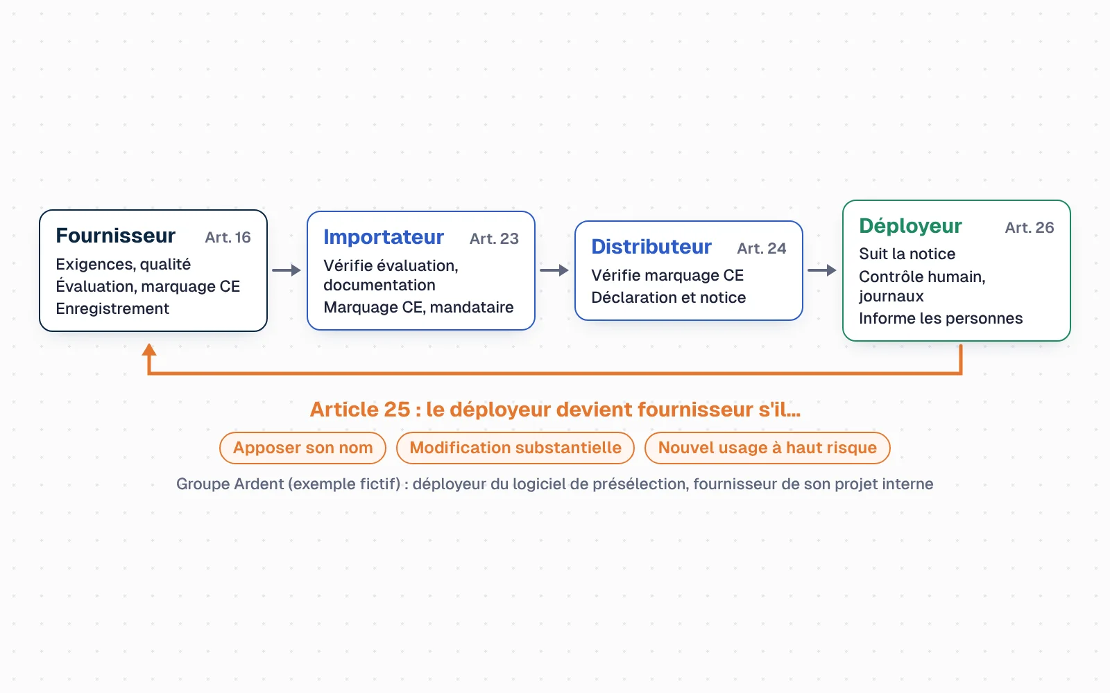 Une chaîne de quatre cartes reliées par des flèches : fournisseur (exigences, évaluation de la conformité, marquage CE, enregistrement), importateur (vérifie l'évaluation, la documentation, le marquage, le mandataire), distributeur (vérifie le marquage CE, la déclaration et la notice), déployeur (suit la notice, contrôle humain, surveillance, journaux, information des personnes). En dessous, en orange, « Article 25 : le déployeur devient fournisseur s'il… », avec trois déclencheurs : apposer son nom, modification substantielle, nouvel usage à haut risque. Exemple fictif : le Groupe Ardent est déployeur du logiciel de présélection, et serait fournisseur de son projet interne de suggestion des promotions.