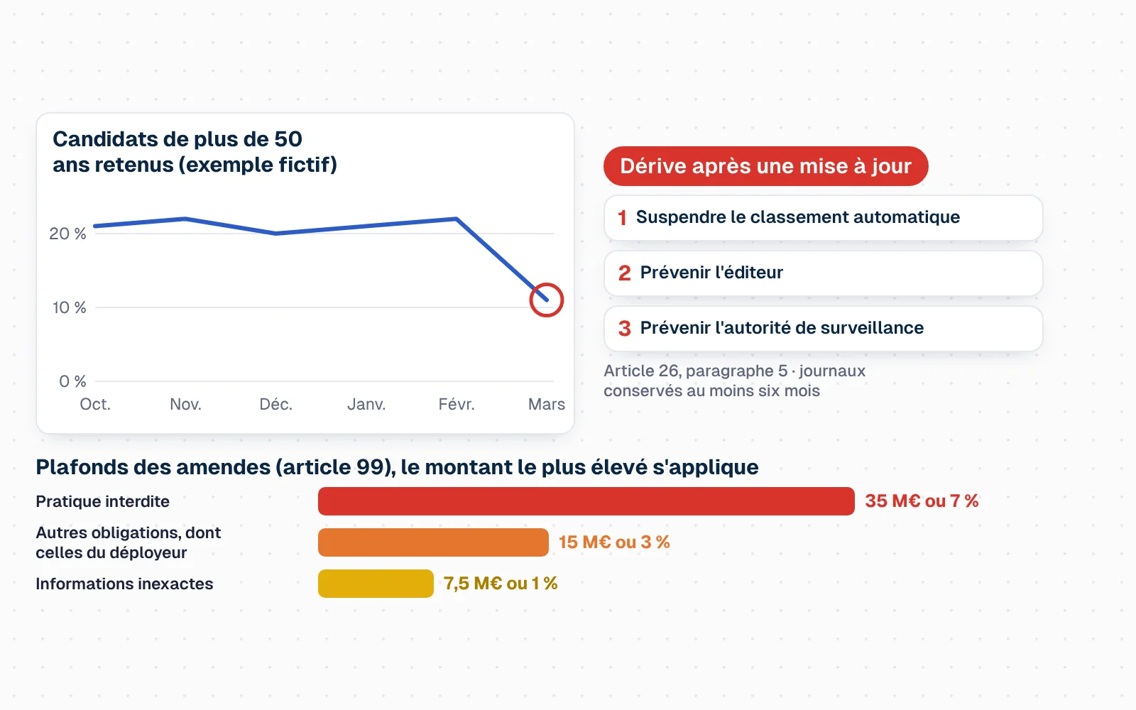 En haut, un graphique de suivi mensuel : la part de candidats de plus de 50 ans retenus par le logiciel décroche nettement en mars. Une alerte se déclenche ; trois actions apparaissent : suspendre le classement automatique, prévenir l'éditeur, prévenir l'autorité de surveillance du marché ; puis l'éditeur corrige et l'usage reprend sous contrôle renforcé. En bas, trois barres de sanctions maximales : 35 millions d'euros ou 7 % du chiffre d'affaires mondial pour une pratique interdite, 15 millions ou 3 % pour les autres obligations, dont celles du déployeur, 7,5 millions ou 1 % pour des informations inexactes.
