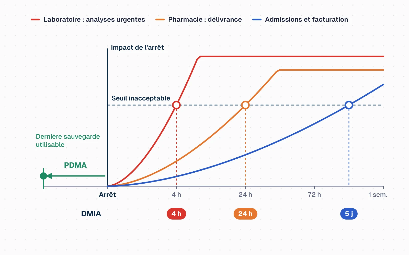 Graphique de l'impact en fonction du temps écoulé depuis l'arrêt, gradué de 0 à 1 semaine. Trois courbes montent à des vitesses différentes : laboratoire (très rapide), pharmacie (moyenne), admissions et facturation (lente). Une ligne horizontale marque le seuil inacceptable. Chaque courbe le croise à un moment différent, qui donne sa DMIA : 4 heures pour le laboratoire, 24 heures pour la pharmacie, 5 jours pour les admissions et la facturation. À gauche de l'instant de l'arrêt, une flèche remonte jusqu'à la dernière sauvegarde utilisable : c'est la PDMA, la quantité de données que l'on accepte de perdre.