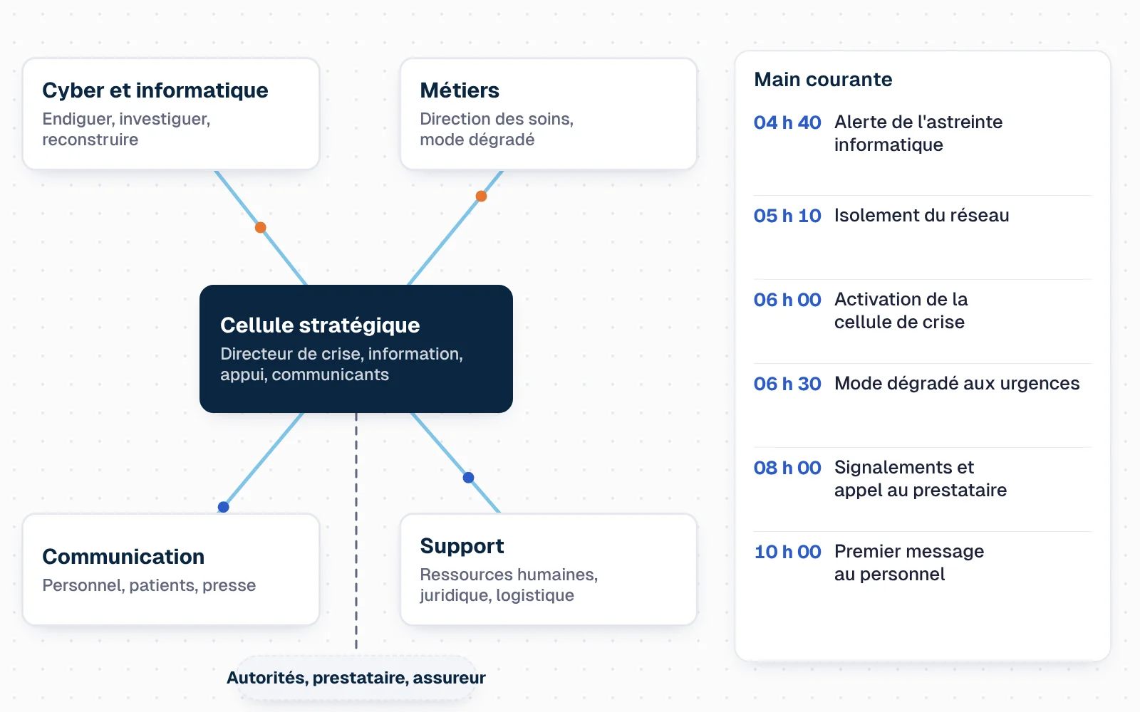 Organisation de la cellule de crise de l'hôpital fictif. Au centre, la cellule stratégique autour du directeur de crise. Elle est reliée à quatre cellules : cyber et informatique, métiers (direction des soins), communication, support (ressources humaines, juridique, logistique). Les échanges remontent et descendent entre elles. À droite, une main courante se remplit de lignes horodatées : 04 h 40 alerte du service informatique, 05 h 10 isolement du réseau, 06 h 00 activation de la cellule, 06 h 30 mode dégradé aux urgences, 08 h 00 signalement aux autorités, 10 h 00 premier message au personnel. À l'extérieur, la cellule stratégique est en lien avec les autorités, le prestataire de réponse aux incidents, l'assureur et la presse.