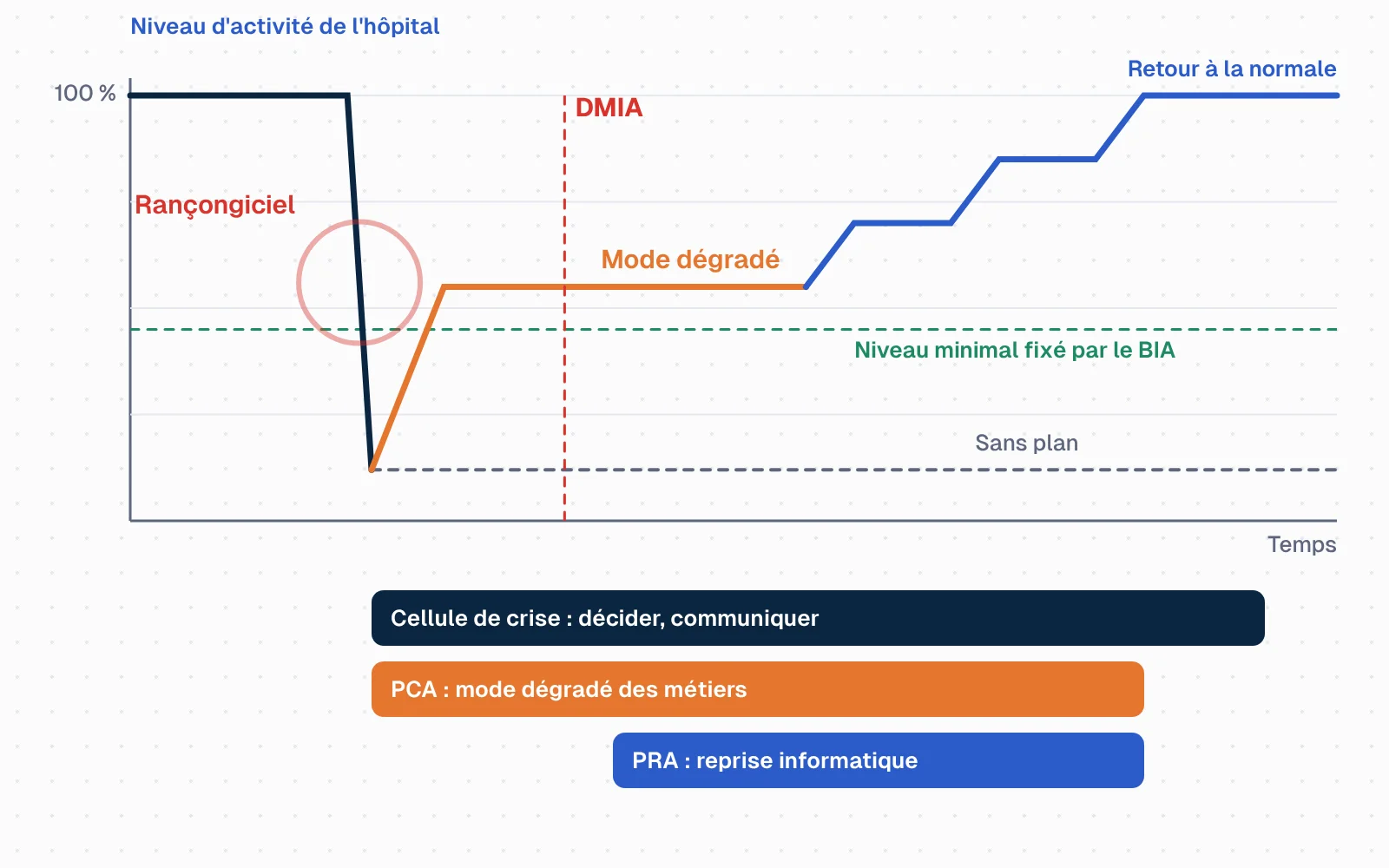 Graphique du niveau d'activité dans le temps. Avant l'attaque, l'activité est à 100 %. Au moment du rançongiciel, elle chute brutalement ; sans plan, elle resterait au plus bas (courbe en pointillés). Avec le PCA, elle se stabilise sur un palier en mode dégradé, au-dessus du seuil minimal fixé par le bilan d'impact, avant que la DMIA ne soit atteinte. La reprise informatique (PRA) la fait ensuite remonter par paliers jusqu'au retour à la normale. Sous le graphique, trois bandes : la cellule de crise couvre toute la durée, le PCA couvre la période dégradée, le PRA couvre la remontée.