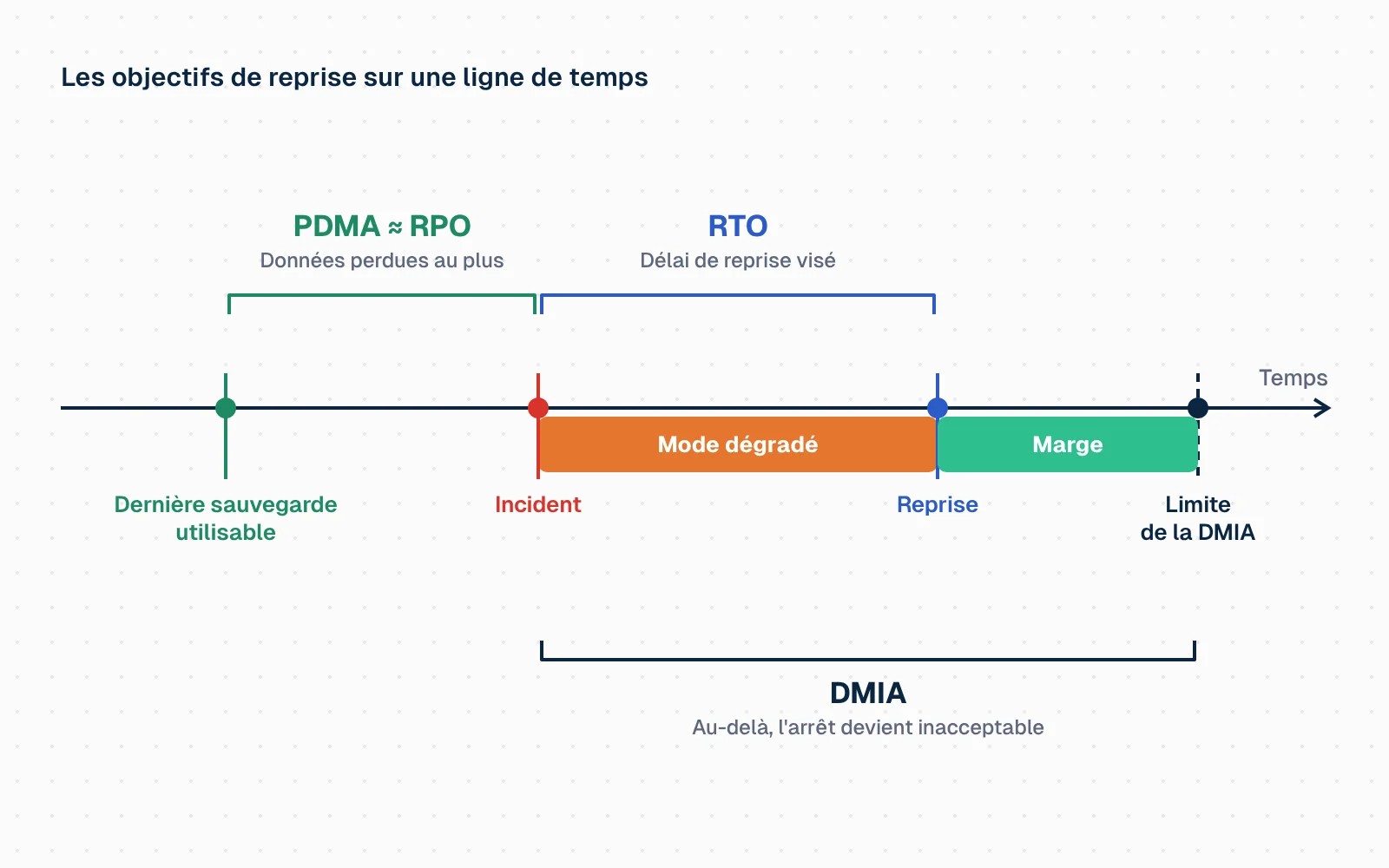Ligne de temps horizontale. À gauche, la dernière sauvegarde utilisable ; au centre, l'incident ; à droite, la reprise de l'activité, puis plus loin la limite de la DMIA. Entre la sauvegarde et l'incident, une accolade : PDMA, perte de données maximale admissible, proche du RPO. Entre l'incident et la reprise, une accolade : délai de reprise visé, ou RTO, sous lequel l'activité fonctionne en mode dégradé. La reprise arrive avant la limite de la DMIA, durée maximale d'interruption admissible : la marge entre les deux est mise en évidence.