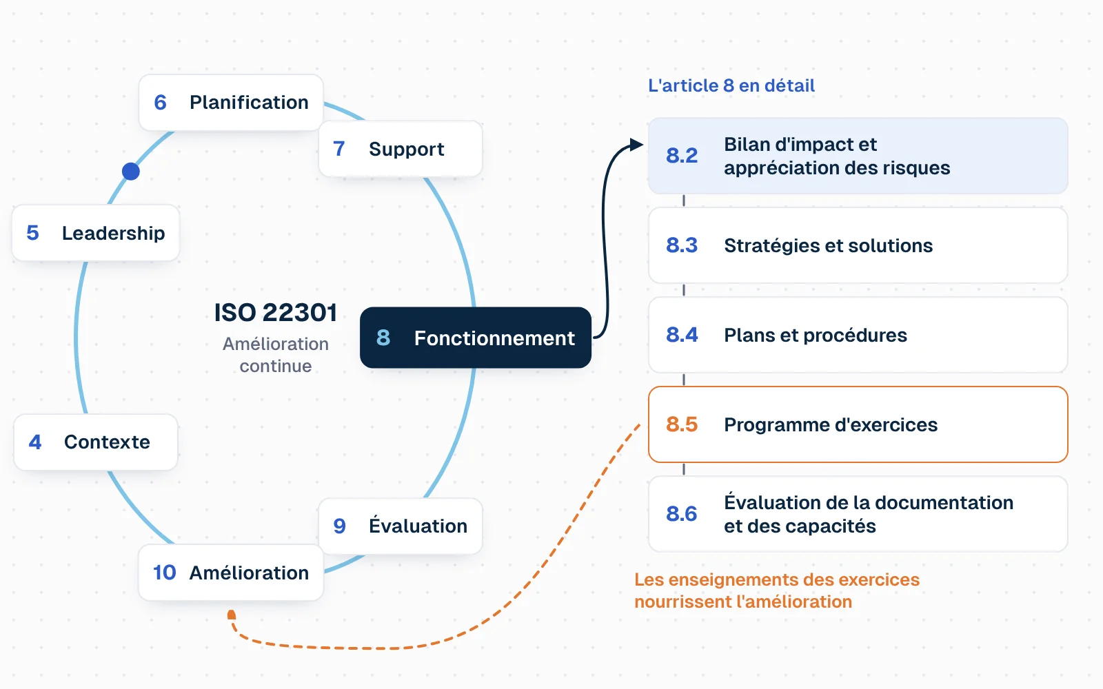 Schéma en boucle des articles d'ISO 22301. Autour d'un cercle : 4 Contexte, 5 Leadership, 6 Planification, 7 Support, 8 Fonctionnement, 9 Évaluation des performances, 10 Amélioration, puis retour au contexte. L'article 8 se déplie en cinq étapes enchaînées : 8.2 bilan d'impact et appréciation des risques, 8.3 stratégies et solutions, 8.4 plans et procédures, 8.5 programme d'exercices, 8.6 évaluation. Une flèche ramène les enseignements des exercices vers l'article 10, amélioration.