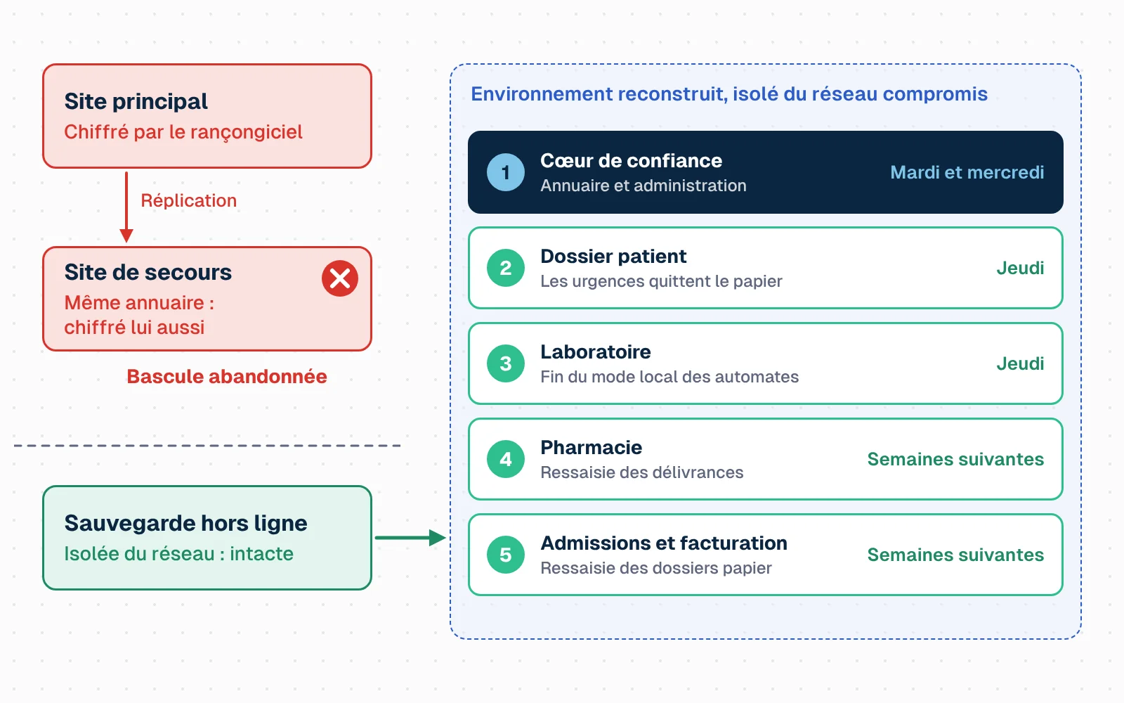 Schéma de reprise après rançongiciel. À gauche, le site principal est chiffré. Une flèche de réplication mène au site de secours, chiffré lui aussi : la bascule classique est barrée. En bas, une sauvegarde hors ligne, isolée du réseau, reste intacte. Elle alimente à droite un environnement reconstruit où les briques se rallument dans l'ordre : 1, cœur de confiance (annuaire et administration) ; 2, dossier patient ; 3, laboratoire ; 4, pharmacie ; 5, admissions et facturation. Une frise sous l'environnement indique le temps écoulé pour chaque brique.