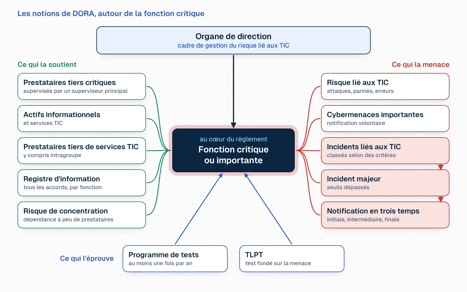 Une carte de notions centrée sur « fonction critique ou importante ». À gauche, ce qui la soutient : actifs informationnels et services TIC, fournis par des prestataires tiers (dont intragroupe), décrits dans le registre d'information, avec le risque de concentration et, en haut, les prestataires tiers critiques supervisés par un superviseur principal. À droite, ce qui la menace : le risque lié aux TIC, les cybermenaces importantes et les incidents liés aux TIC, dont les incidents majeurs, notifiés en trois temps. En bas, ce qui l'éprouve : le programme de tests et le TLPT. Au-dessus de tout, l'organe de direction et le cadre de gestion du risque lié aux TIC.
