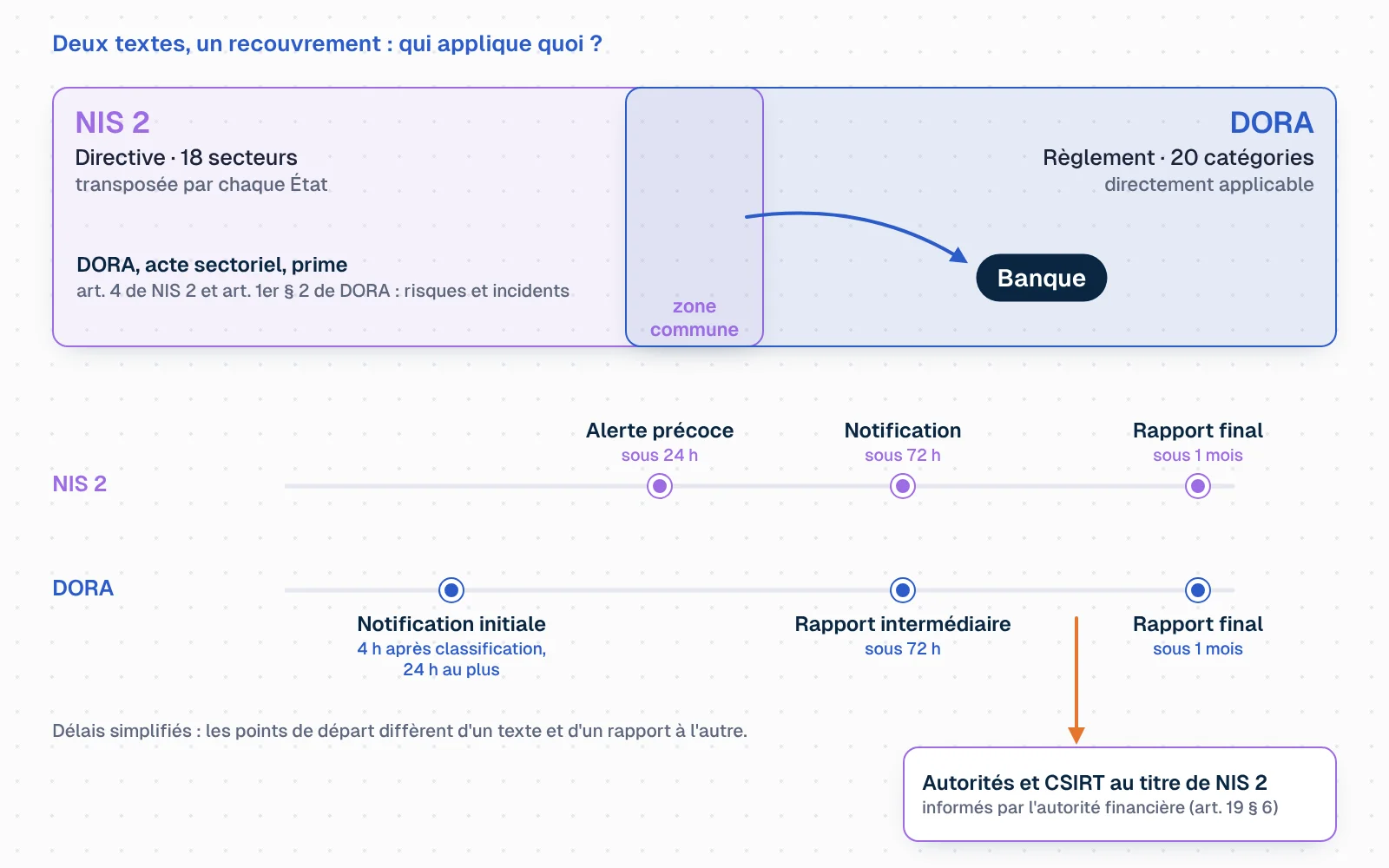 Deux colonnes. À gauche NIS 2, directive, 18 secteurs ; à droite DORA, règlement, 20 catégories d'entités financières. Une entité financière (banque) apparaît dans la zone de recouvrement : une flèche « article 4 de NIS 2, article 1er, paragraphe 2, de DORA » la fait basculer sous DORA pour la gestion des risques et la notification des incidents. En dessous, deux frises de notification alignées : NIS 2, alerte précoce sous 24 heures, notification sous 72 heures, rapport final sous un mois ; DORA, notification initiale 4 heures après la classification et au plus tard 24 heures après la prise de connaissance, rapport intermédiaire sous 72 heures, rapport final un mois après. Une flèche montre que l'autorité financière transmet l'information aux autorités NIS 2.
