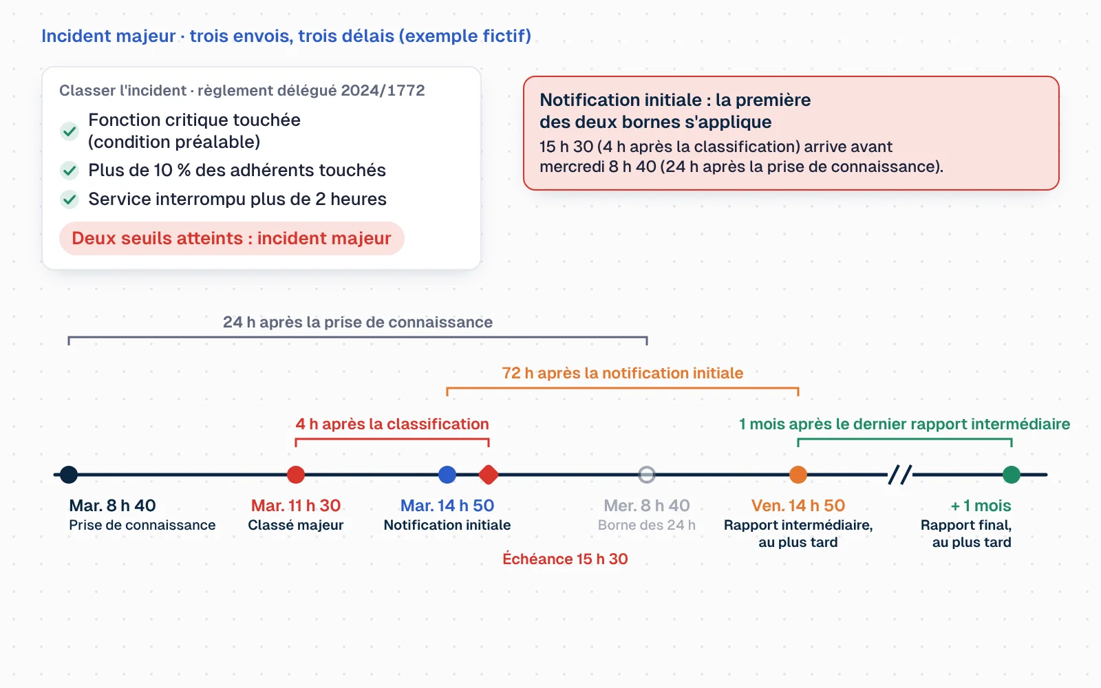 Une frise horaire. Mardi 8 h 40 : la Mutuelle Lumen, établissement fictif, a connaissance de la panne de son logiciel de gestion santé. 11 h 30 : l'incident est classé majeur (services critiques touchés, plus de 10 % des adhérents concernés, interruption de plus de 2 heures). Deux bornes partent de là : 15 h 30, quatre heures après la classification, et mercredi 8 h 40, vingt-quatre heures après la prise de connaissance ; la plus proche, 15 h 30, fixe la date limite de la notification initiale, envoyée à 14 h 50. Le rapport intermédiaire est dû au plus tard 72 heures après la notification initiale, soit vendredi 14 h 50 ; une mise à jour suit au retour à la normale. Le rapport final est dû au plus tard un mois après le dernier rapport intermédiaire, une fois la cause originelle analysée.