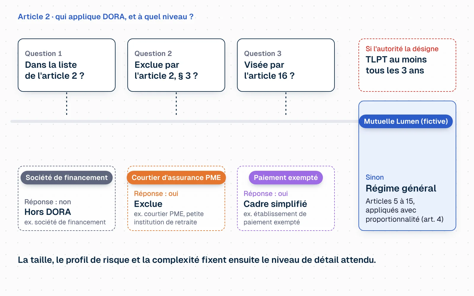 Un entonnoir en quatre étages. En haut, les 20 catégories d'entités financières de l'article 2, en pastilles. Six pastilles sortent sur le côté : ce sont les exclusions de l'article 2, paragraphe 3. Les autres descendent vers trois niveaux d'exigence : le cadre simplifié de l'article 16 (petites entreprises d'investissement non interconnectées, établissements de paiement et de monnaie électronique exemptés, petites institutions de retraite), le régime général des articles 5 à 15 appliqué avec proportionnalité, et au sommet de l'exigence les entités désignées par leur autorité pour un test de pénétration fondé sur la menace tous les trois ans. Un repère situe la Mutuelle Lumen, établissement fictif, dans le régime général.